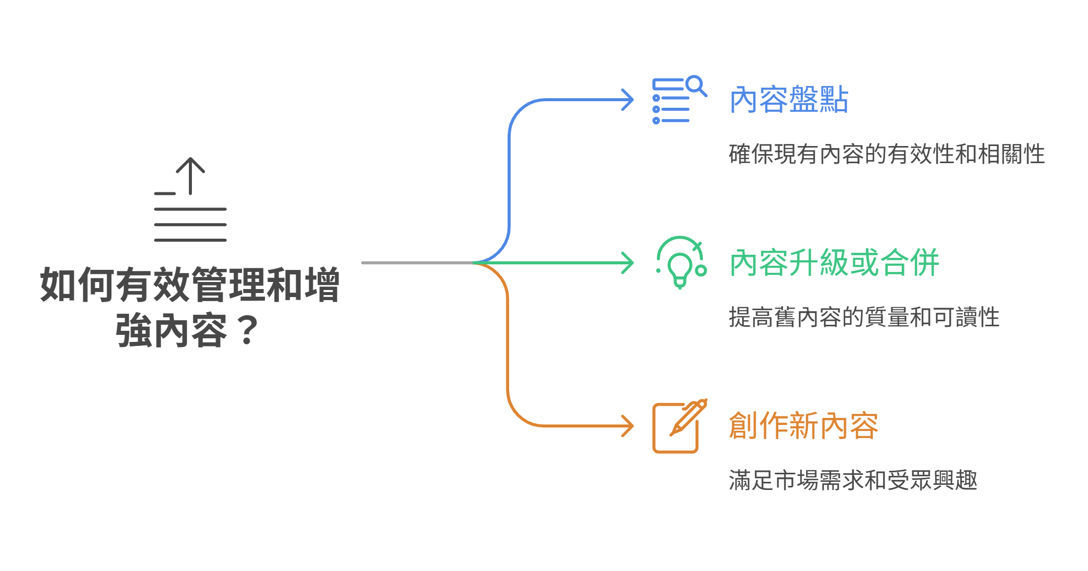 资讯图表说明有效管理和增强内容的三种策略：内容盘点、内容升级或合并，以及创作新内容。