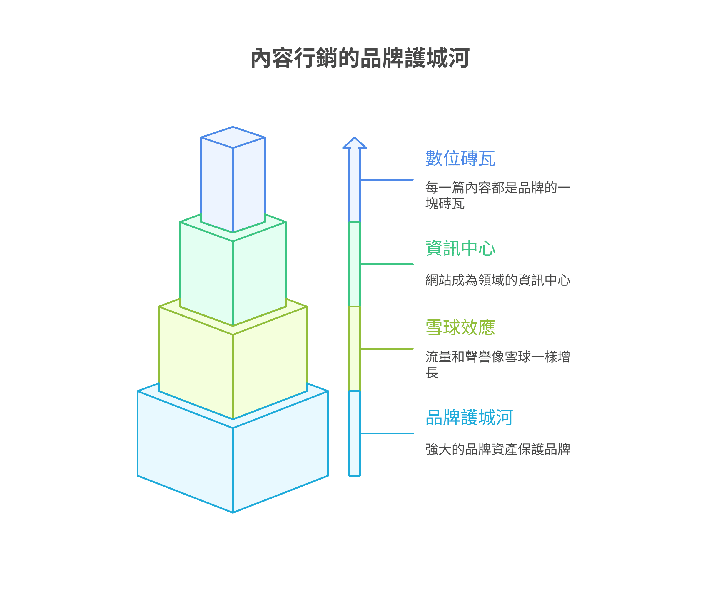 内容营销的品牌护城河金字塔图，由下至上说明四个层次：品牌护城河、雪球效应、资讯中心与数位砖瓦。