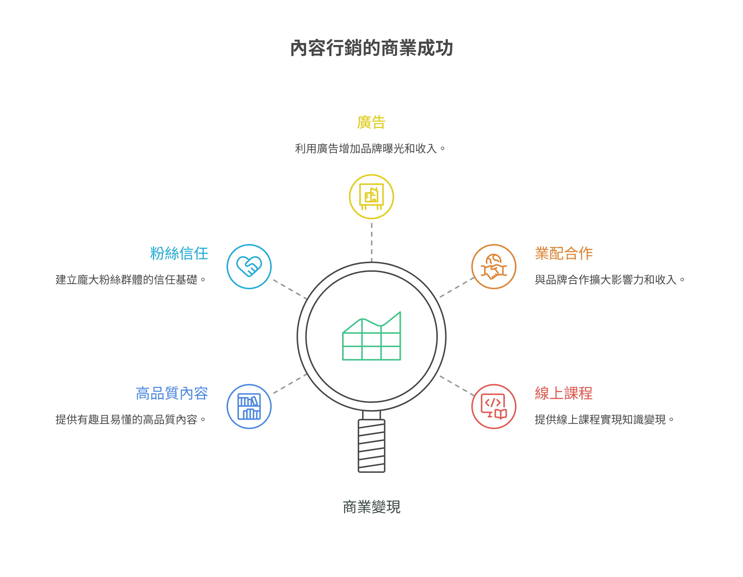内容营销的商业成功资讯图表，以放大镜象征商业变现，并环绕着广告、业配合作、线上课程、高品质内容与粉丝信任等五个成功要素。