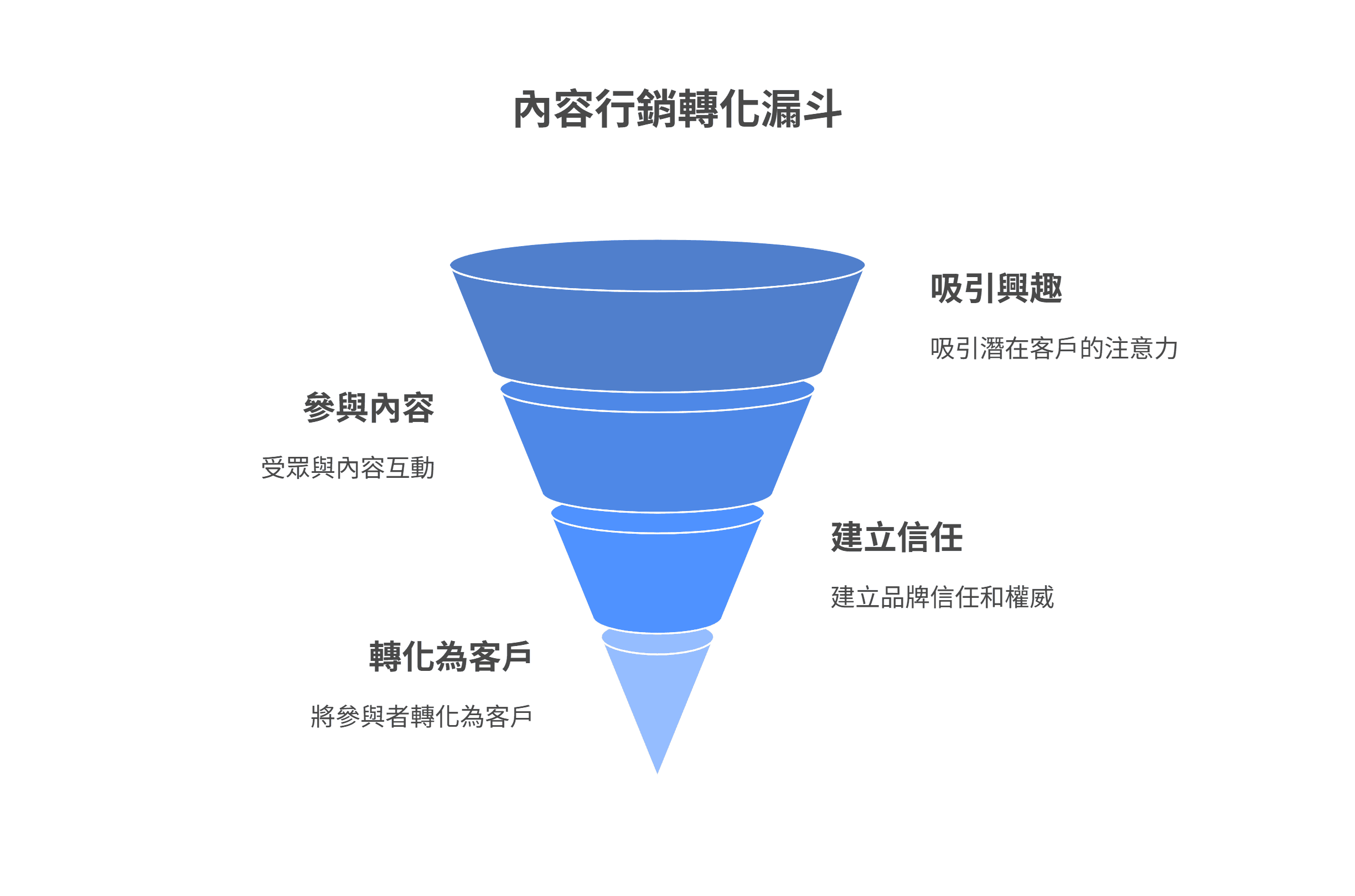 内容营销转化漏斗图，描绘了从吸引兴趣、参与内容、建立信任到转化为客户的四个步骤。