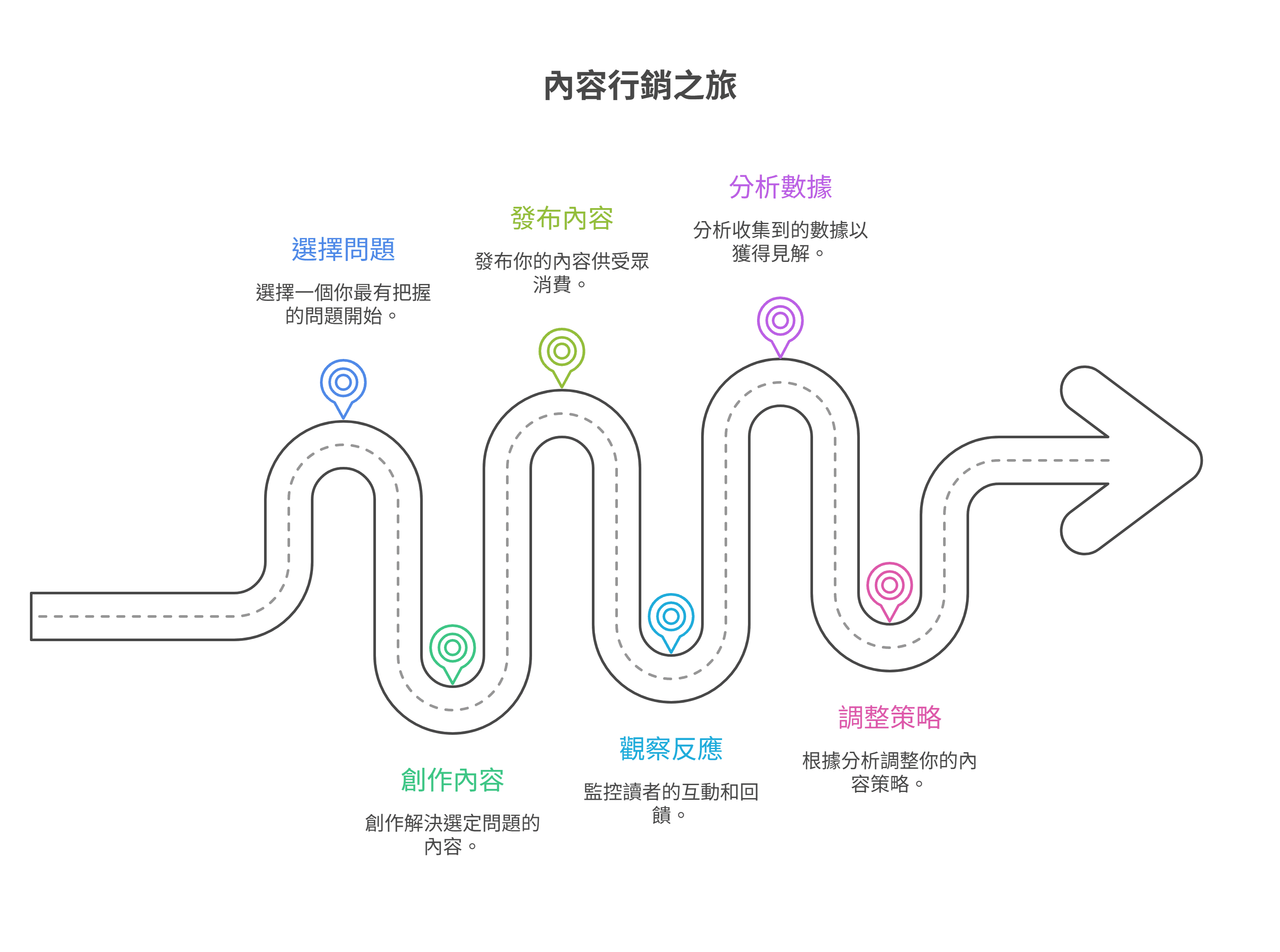 内容营销之旅的路线图资讯图表，标示出六个步骤：选择问题、创作内容、发布内容、观察反应、分析数据与调整策略。