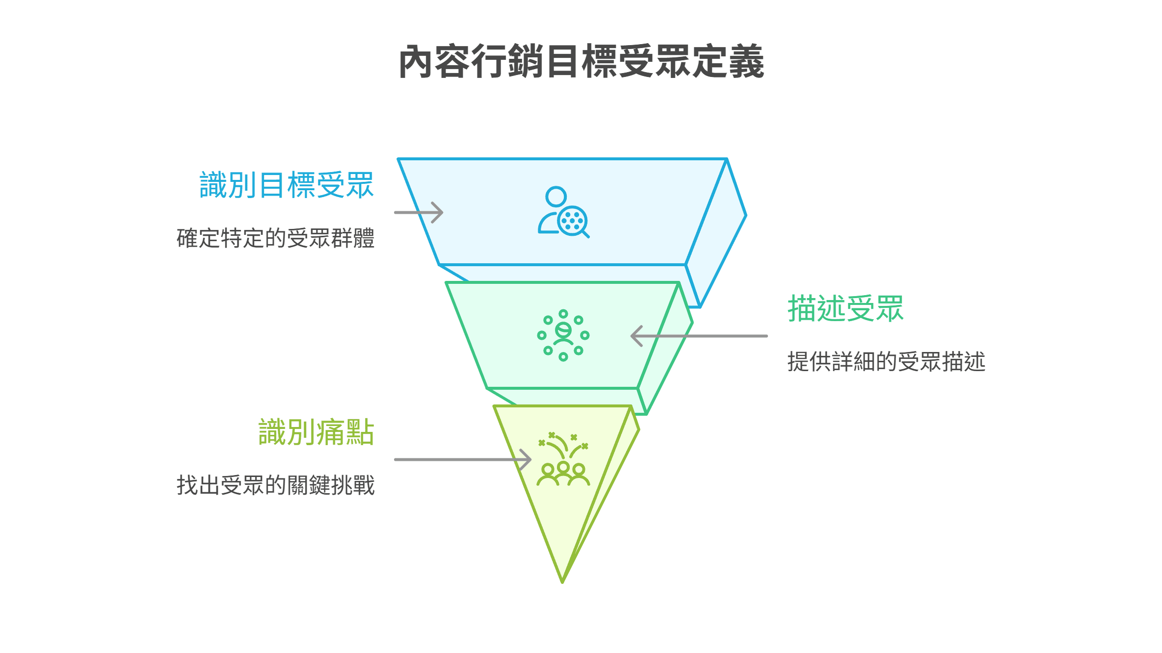 内容营销目标受众定义的漏斗图，由上至下展示了识别目标受众、描述受众，与识别痛点的三个步骤。