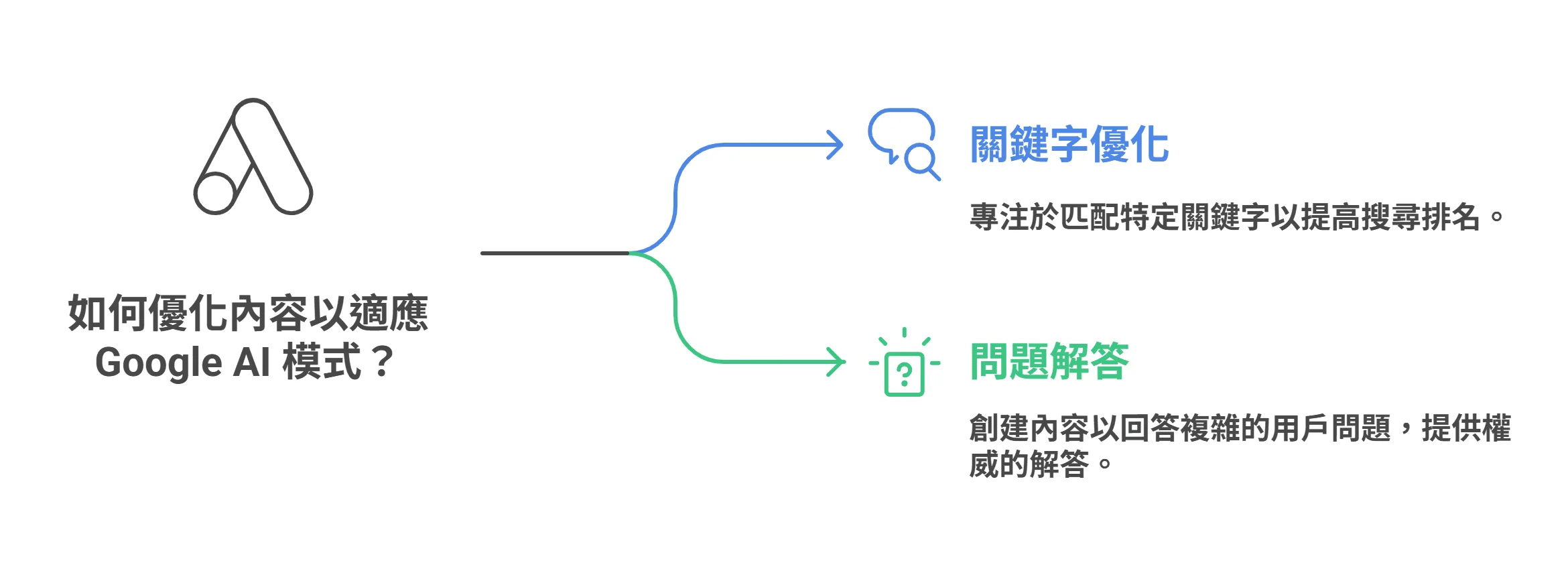 为 Google AI 模式优化内容的资讯图表,展示了两种策略:关键字优化与问题解答。