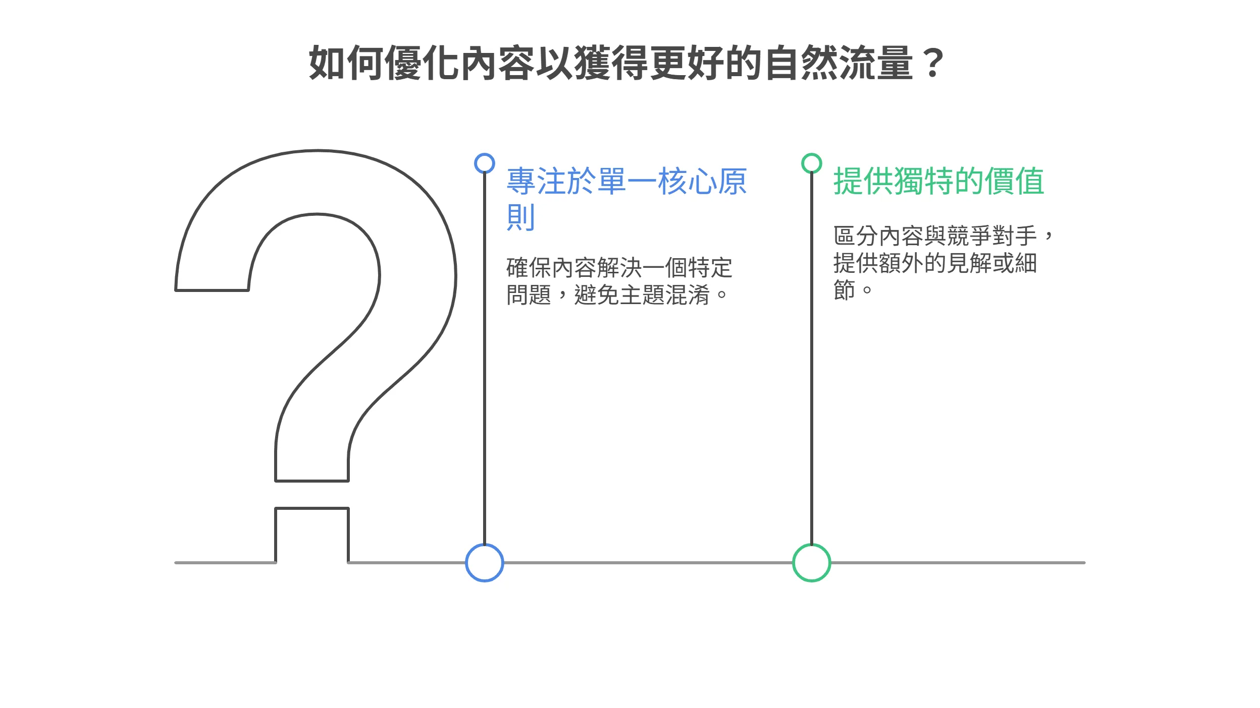 资讯图表以一个大问号说明优化内容的两个原则：专注于单一核心原则与提供独特的价值。
