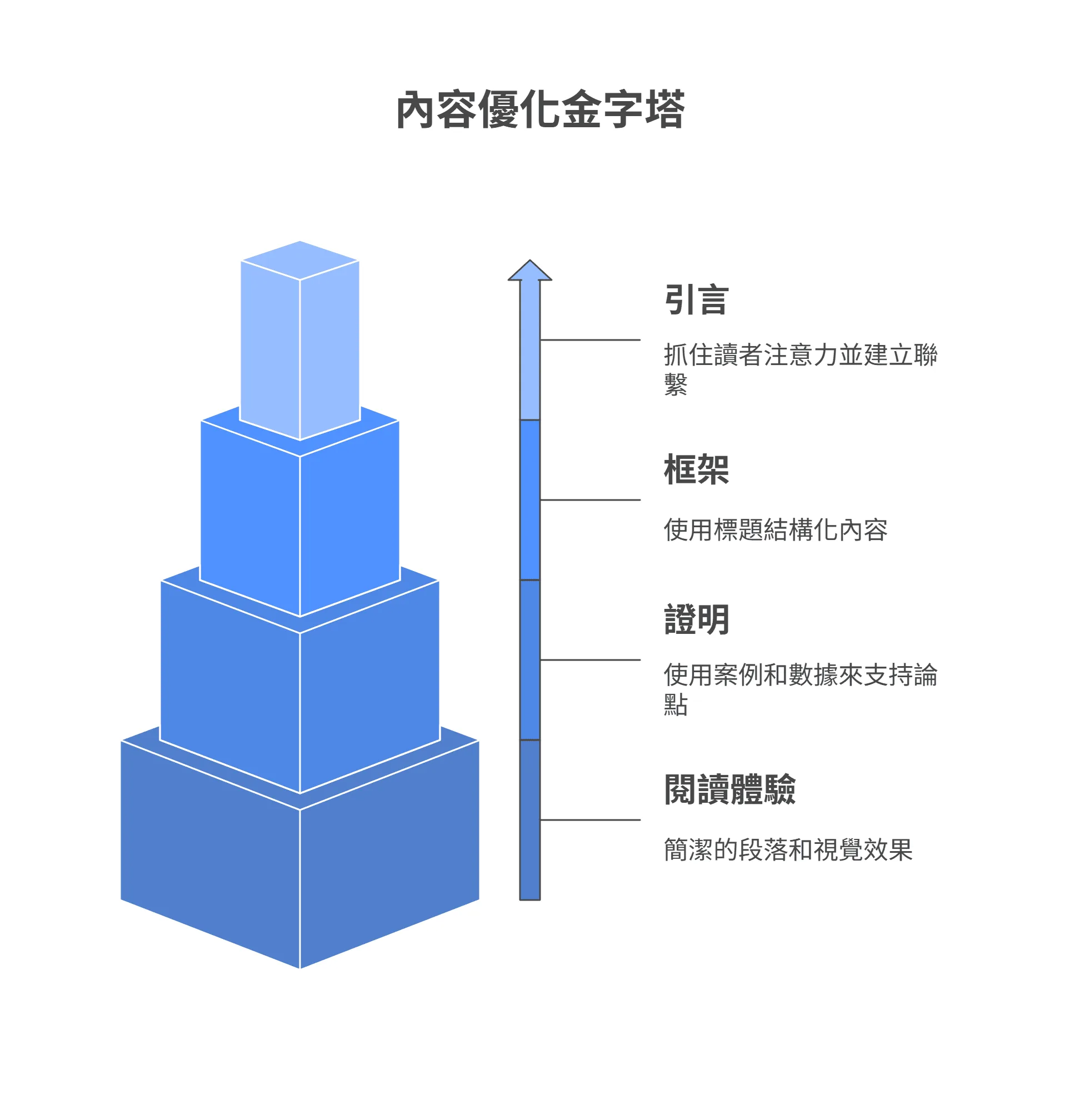 内容优化金字塔图表，由下至上展示了四个优化层次：阅读体验、证明、框架与引言。
