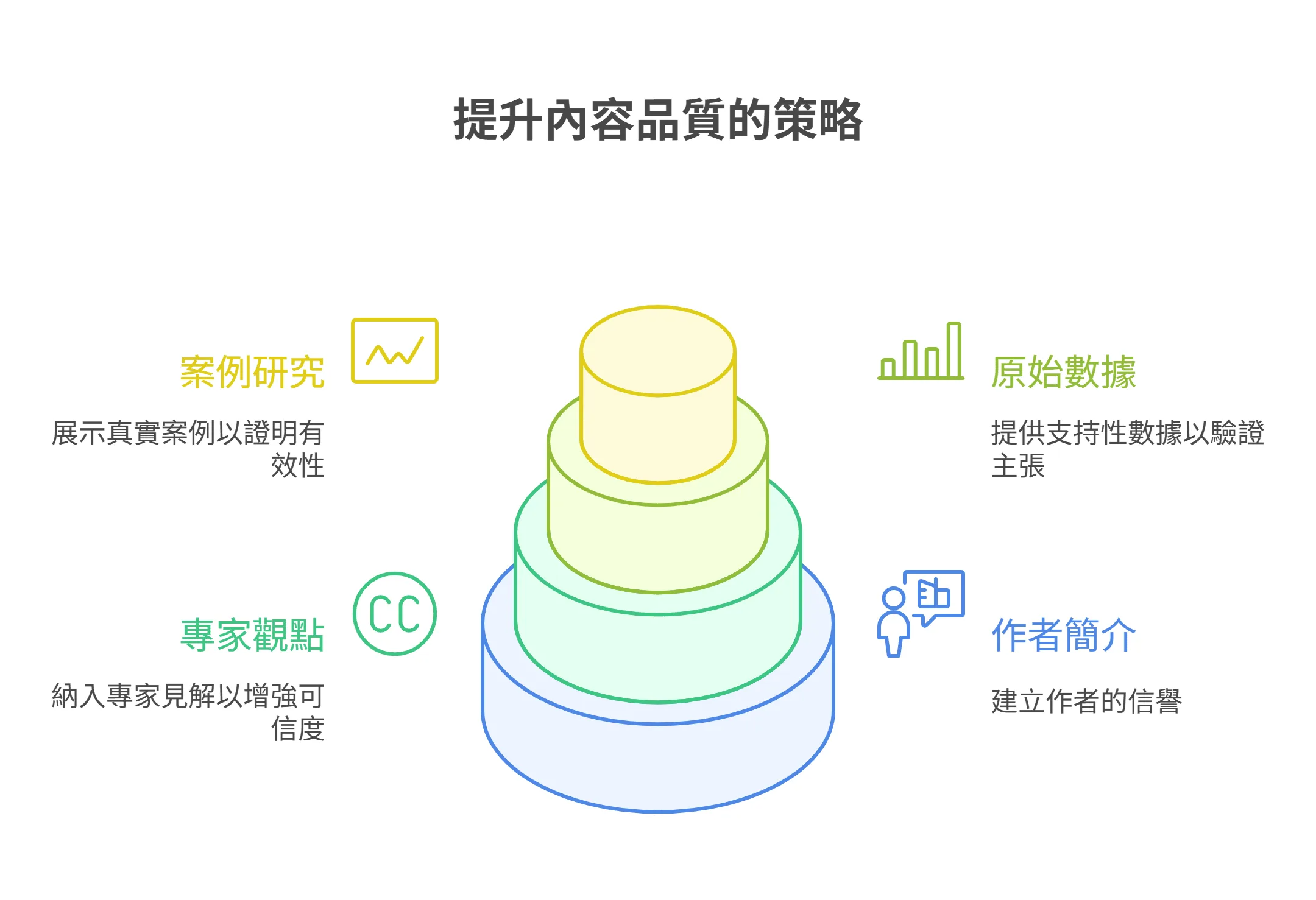 提升内容品质策略的资讯图表,其中包含四个要点:案例研究、专家观点、原始数据和作者简介。