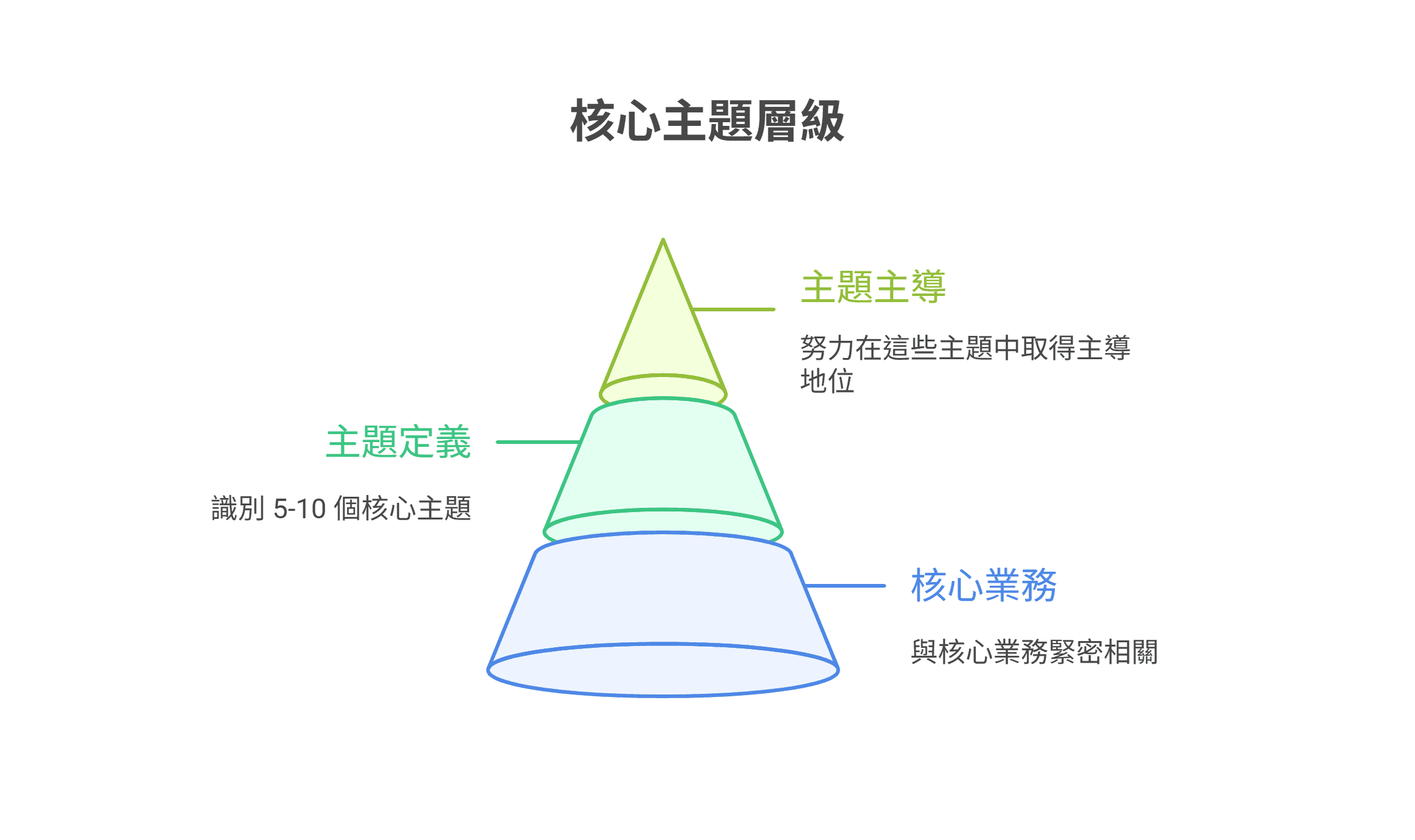 核心主题层级的金字塔图表，由下至上分为三个层级：核心业务、主题定义与主题主导。