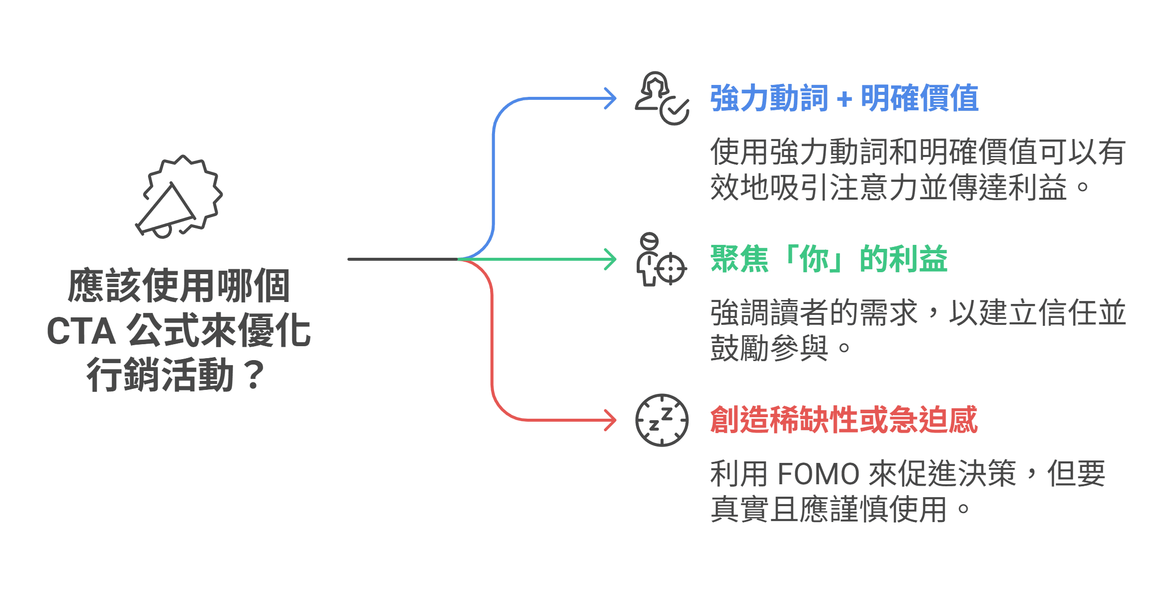 资讯图表介绍三种优化营销活动的行动呼吁（CTA）公式：使用强力动词与明确价值、聚焦于用户的利益，以及创造稀缺性或急迫感。