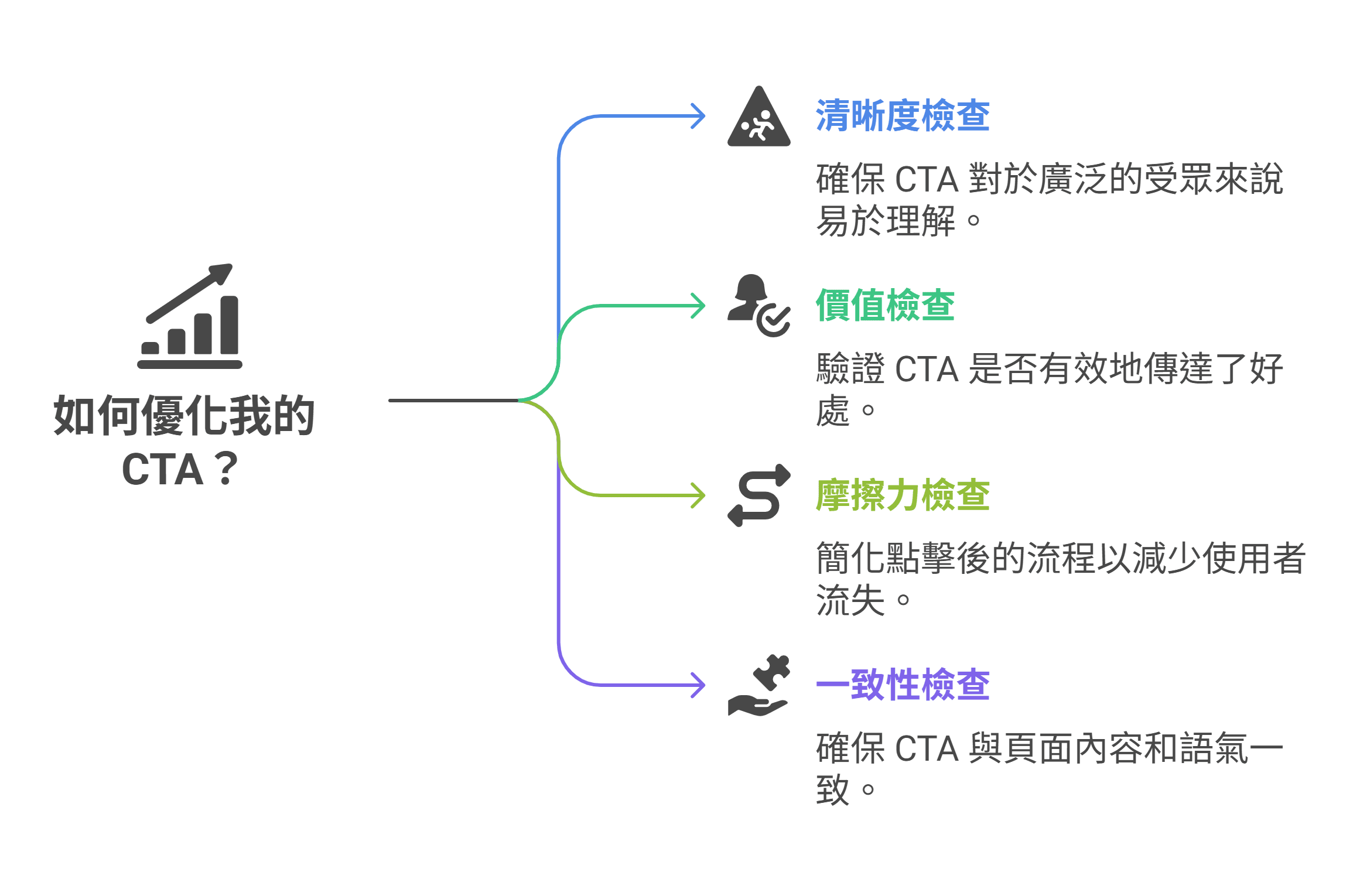 资讯图表说明优化行动呼吁（CTA）的四项检查：清晰度、价值、摩擦力与一致性。