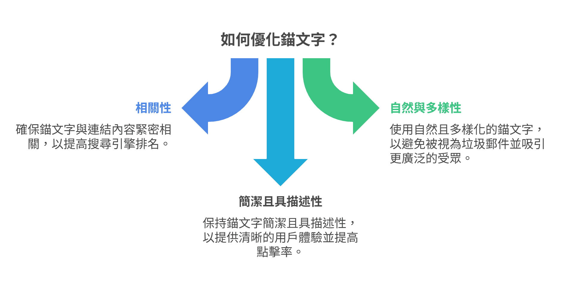 关于如何优化锚文字的资讯图表，其中包含三大要点：相关性、简洁且具描述性、以及自然与多样性。