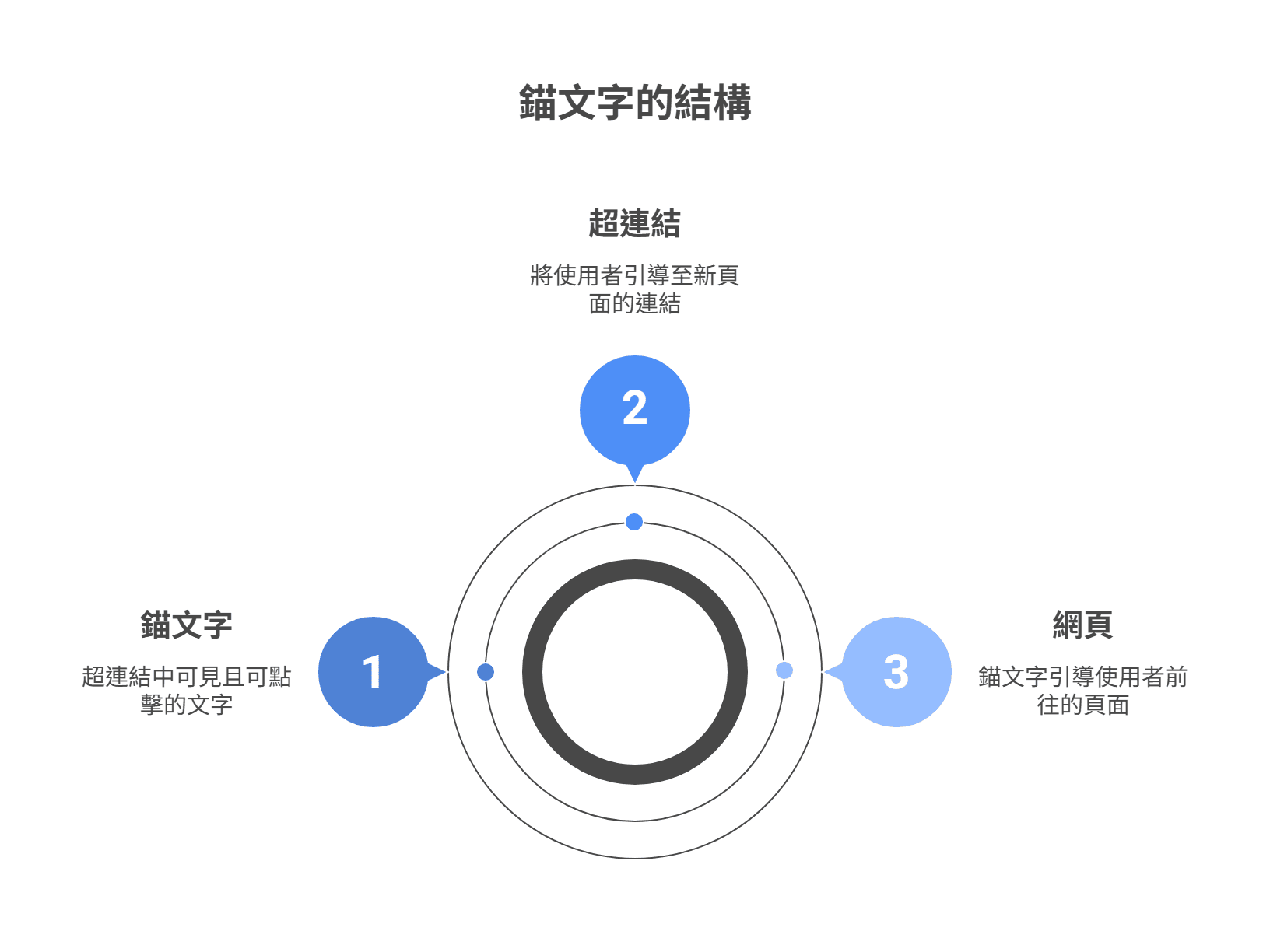 锚文字的结构图，依序标示出三个组成部分：1. 锚文字、2. 超链接、3. 网页。
