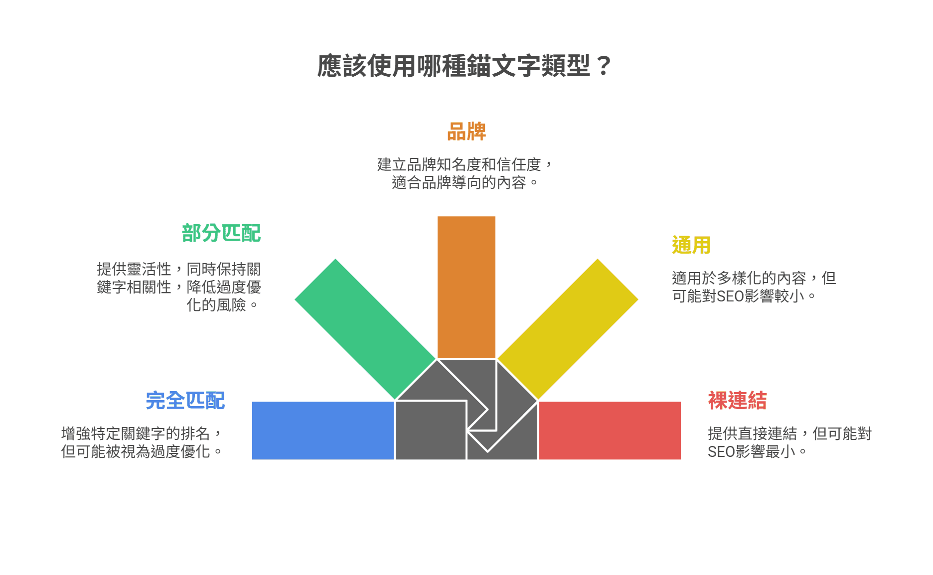 锚文字类型资讯图表，解释了五种类型：品牌、部分匹配、完全匹配、通用及裸连结的定义与用途。