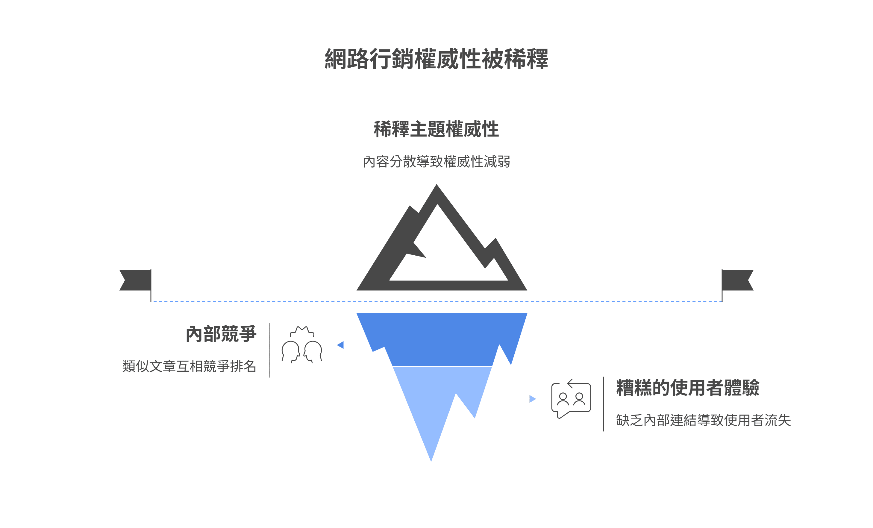 以冰山为喻的资讯图表，说明网络营销权威性被稀释的原因，水面上的问题是“稀释主题权威性”，水面下的问题则是“内部竞争”与“糟糕的使用者体验”。