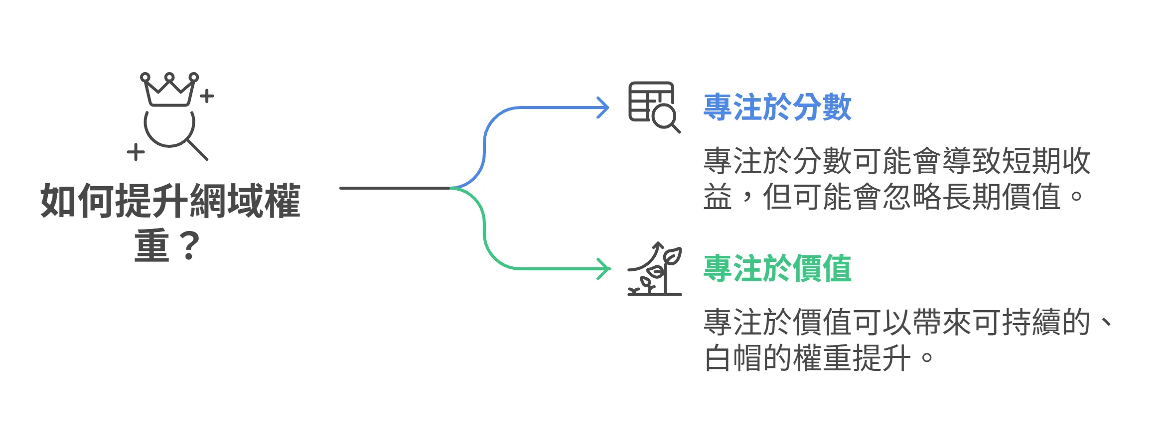 资讯图表比较提升网域权重的两种策略:专注于分数与专注于价值。