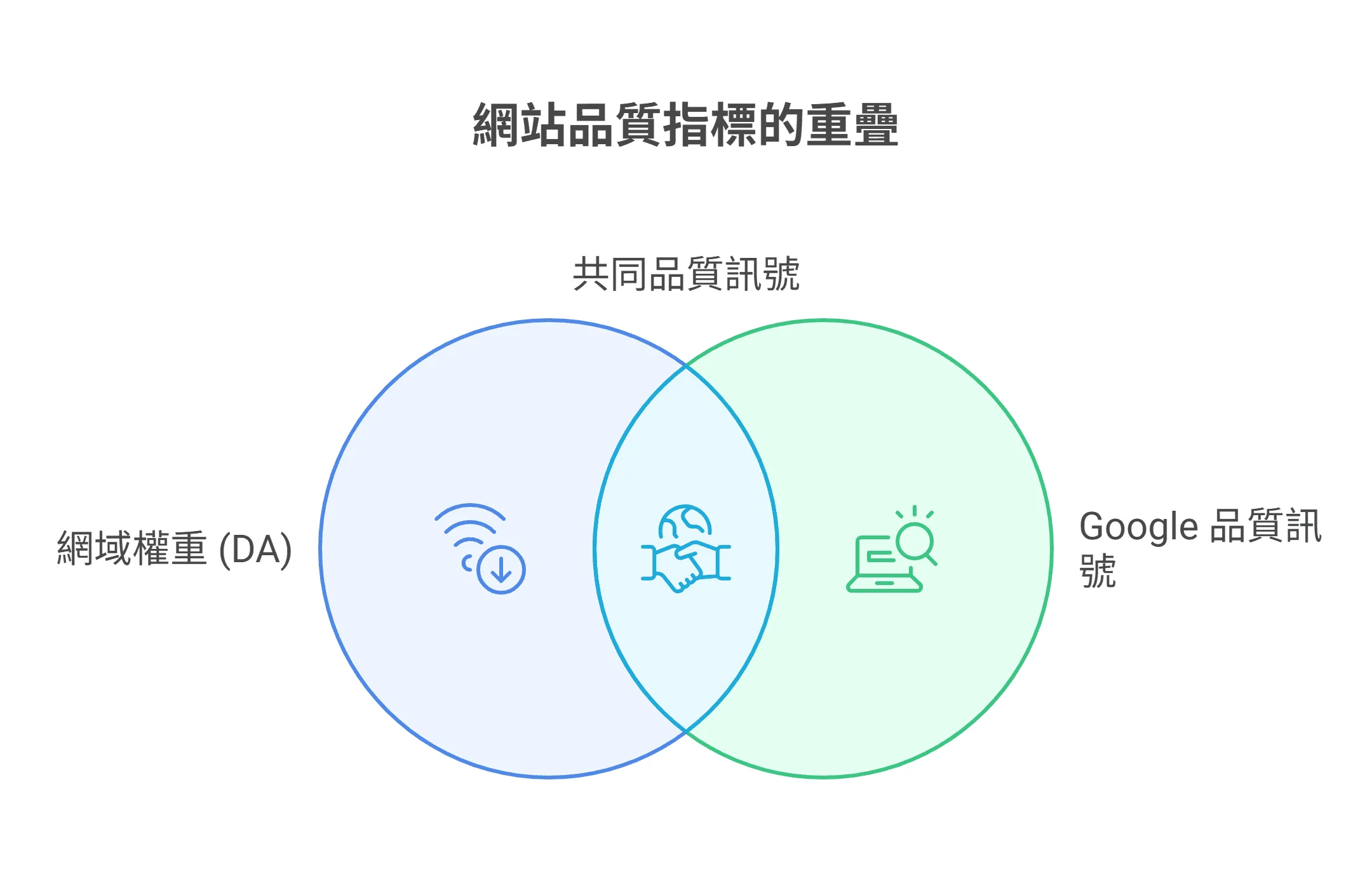 文氏图说明网站品质指标,显示网域权重(DA)和 Google 品质讯号之间的重叠部分为共同品质讯号。