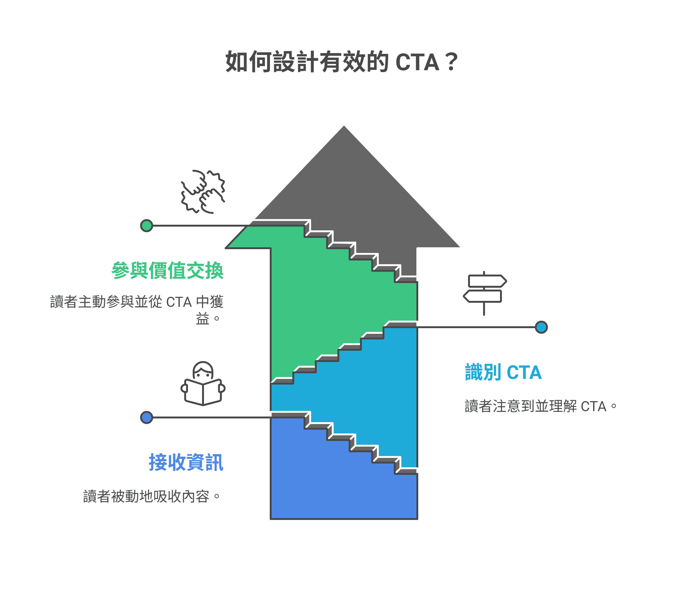 一张关于设计有效行动呼吁（CTA）的资讯图表，以阶梯呈现用户的三个阶段：接收资讯、识别CTA，以及参与价值交换。