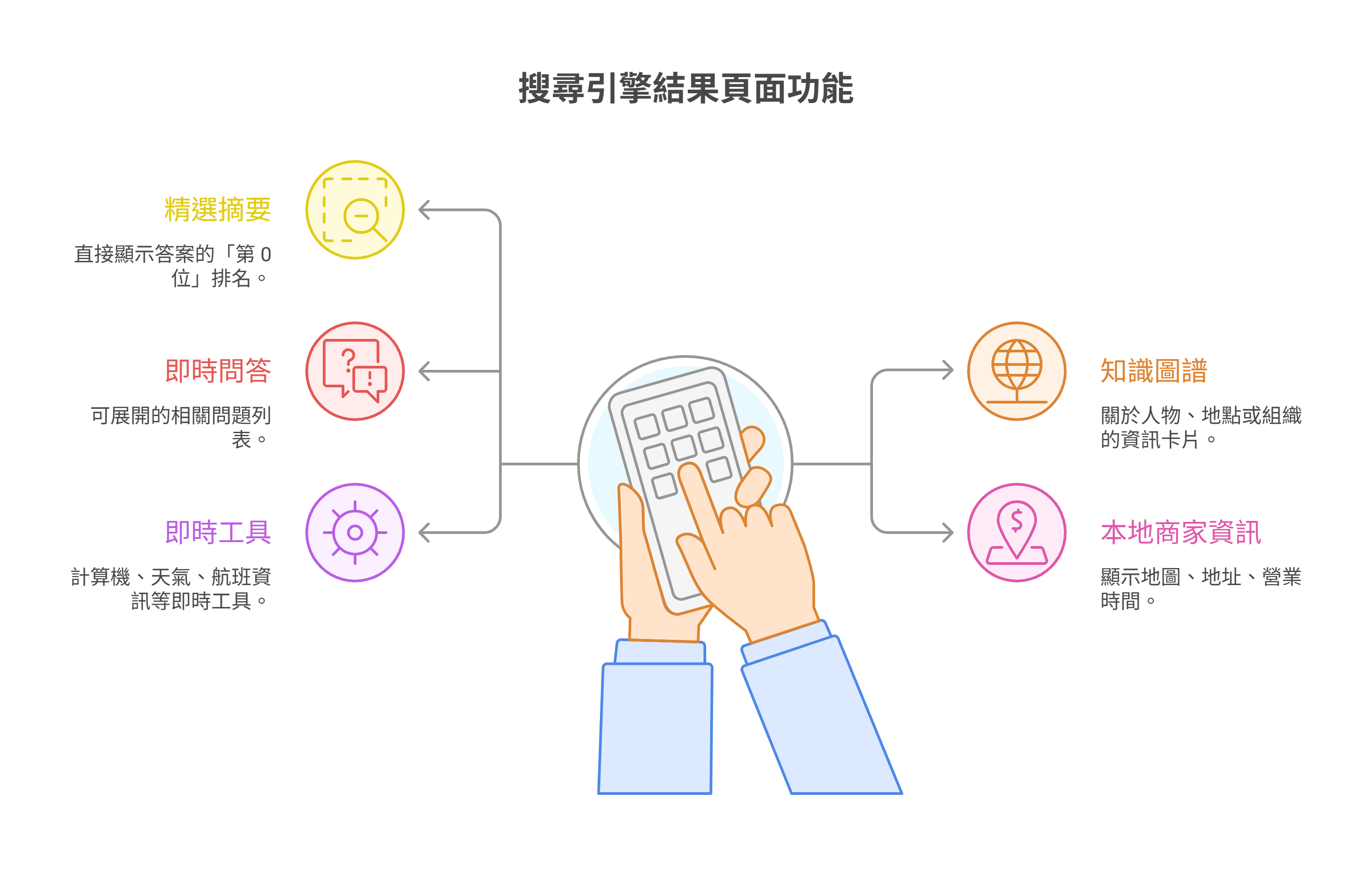 “搜索引擎结果页面功能”资讯图表,列出了五项功能:精选摘要、即时问答、即时工具、知识图谱与本地商家资讯。