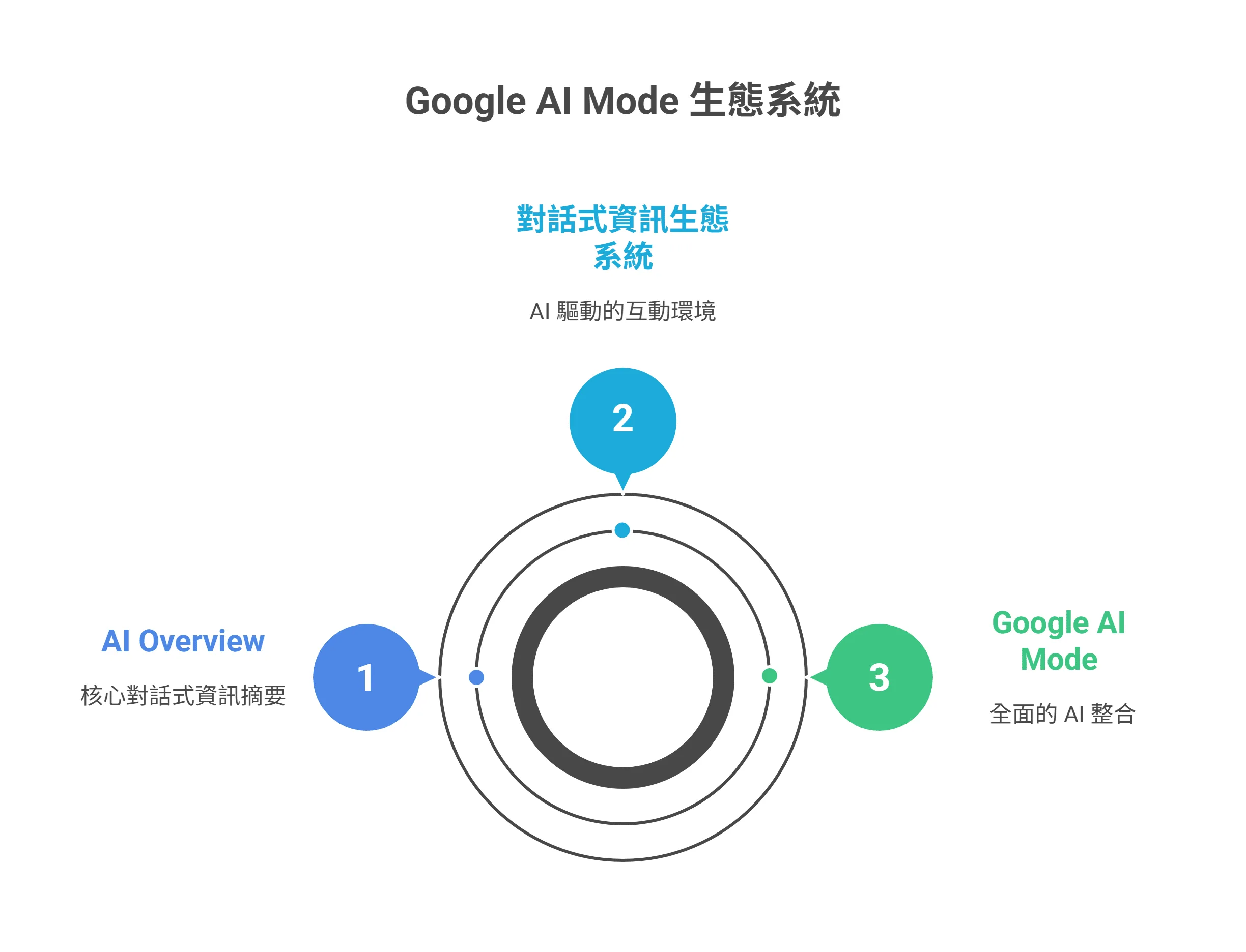 Google AI Mode 生态系统的资讯图表,说明其三个核心组成部分:AI Overview、对话式资讯生态系统,以及 Google AI Mode。