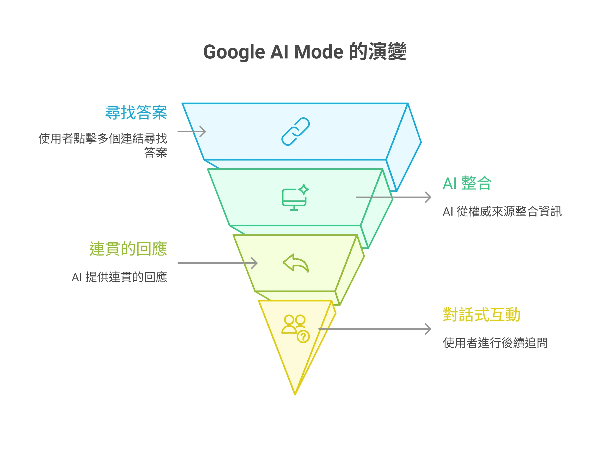 Google AI Mode 的演变过程资讯图表,以漏斗图呈现四个阶段:寻找答案、AI 整合、连贯的回应,以及对话式互动。
