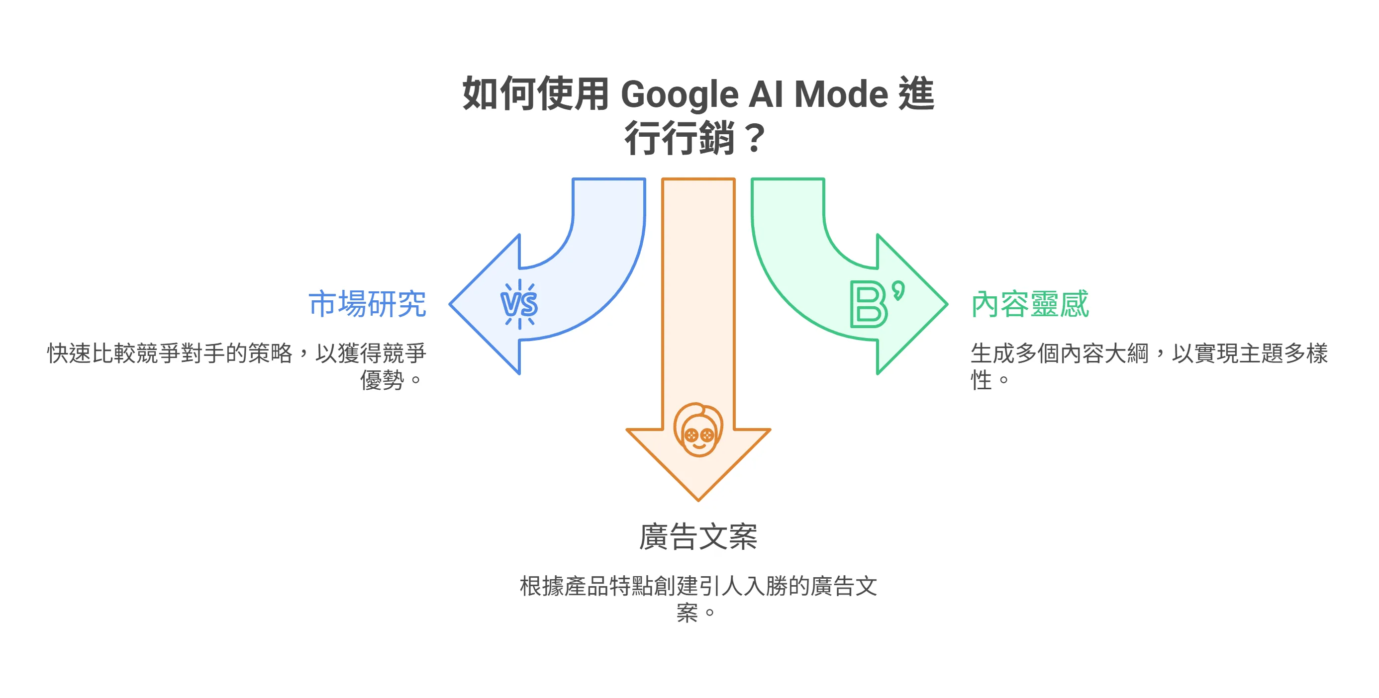 说明如何使用 Google AI Mode 进行营销的资讯图表,其中包含三大应用:市场研究、广告文案与内容灵感。