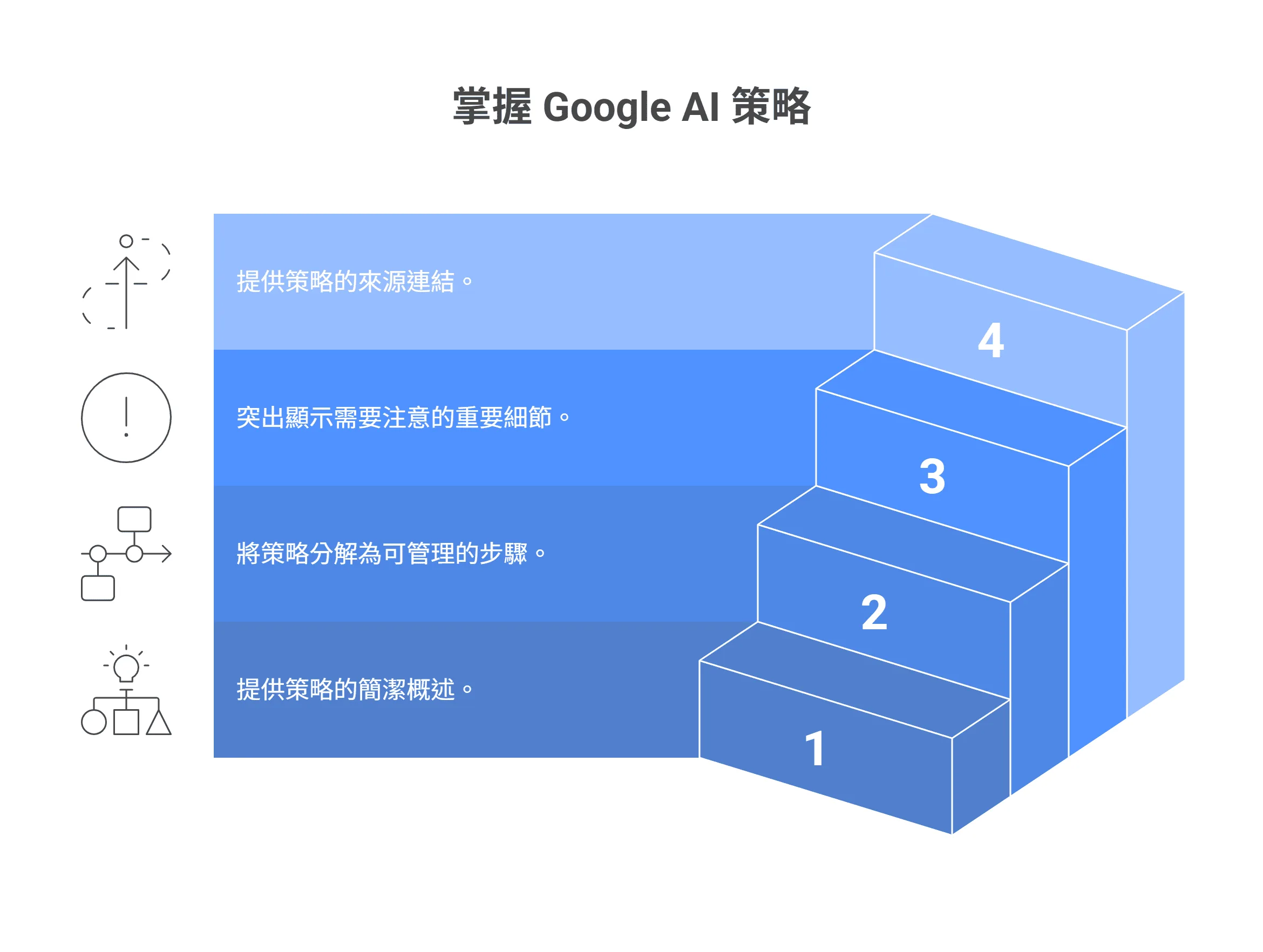 掌握 Google AI 策略的四步骤资讯图表,以阶梯图说明:提供简洁概述、分解为可管理步骤、突出重要细节,以及提供来源连结。