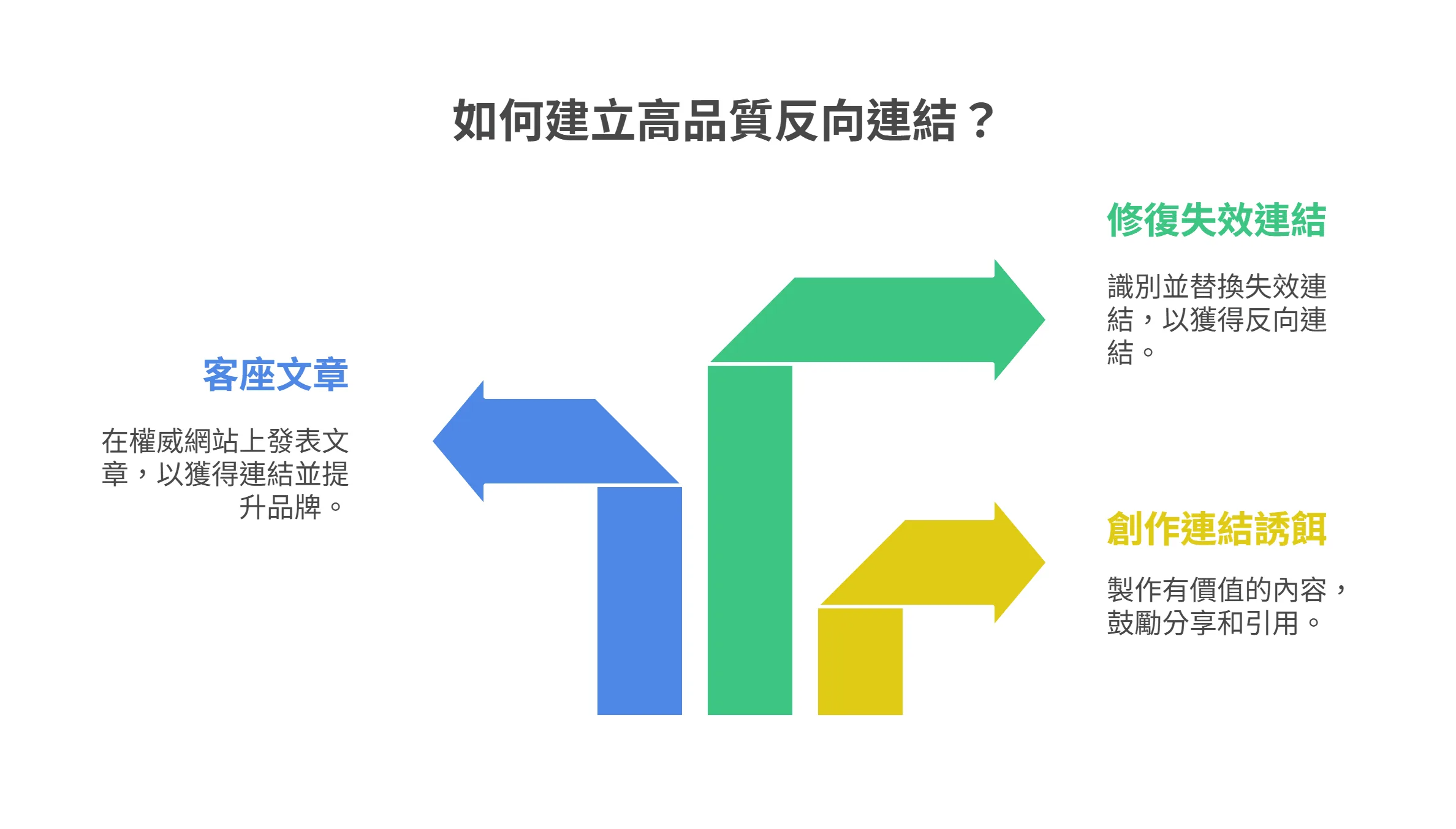 资讯图表说明建立高品质反向连结的三种策略:客座文章、修复失效连结,以及创作连结诱饵。