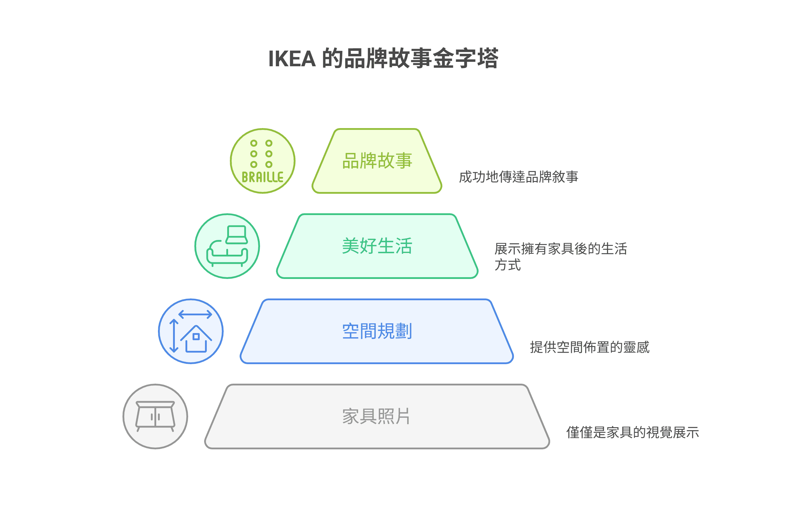 IKEA 的品牌故事金字塔图表，由下至上说明四个层次：家具照片、空间规划、美好生活与品牌故事。