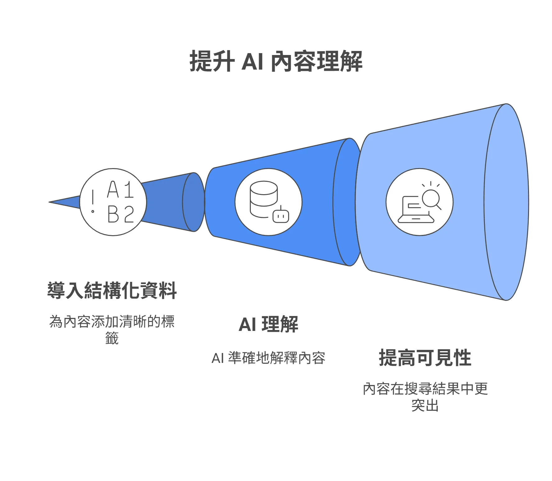 提升 AI 内容理解的三步骤流程图,依序为导入结构化资料、AI 理解,以及提高可见性。
