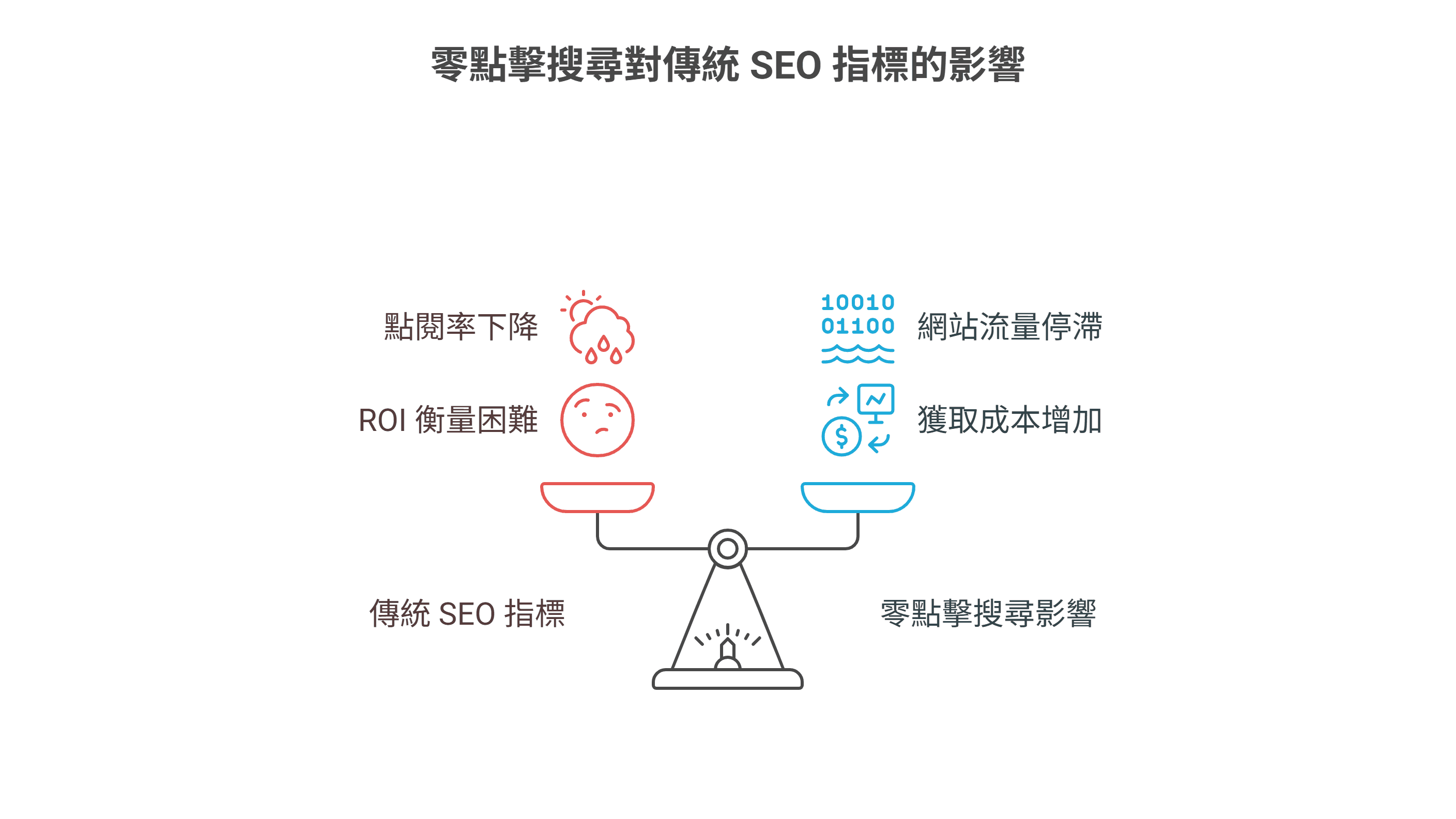 “零点击搜索对传统SEO指标的影响”资讯图,用天秤说明传统指标的“点阅率下降”与“ROI衡量困难”,对比零点击搜索造成的“网站流量停滞”与“获取成本增加”。