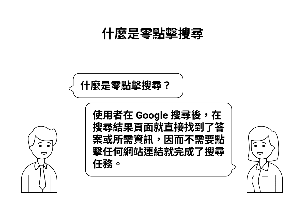 一张图解说明什么是“零点击搜索”,内容解释使用者在Google搜索结果页面直接找到答案,因而无需点击任何网站链接。