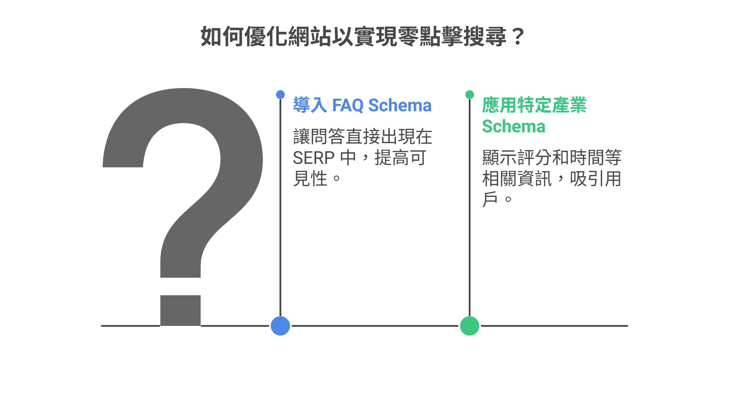 “如何优化网站以实现零点击搜索?”资讯图,提出导入FAQ Schema与应用特定产业Schema两种方法。