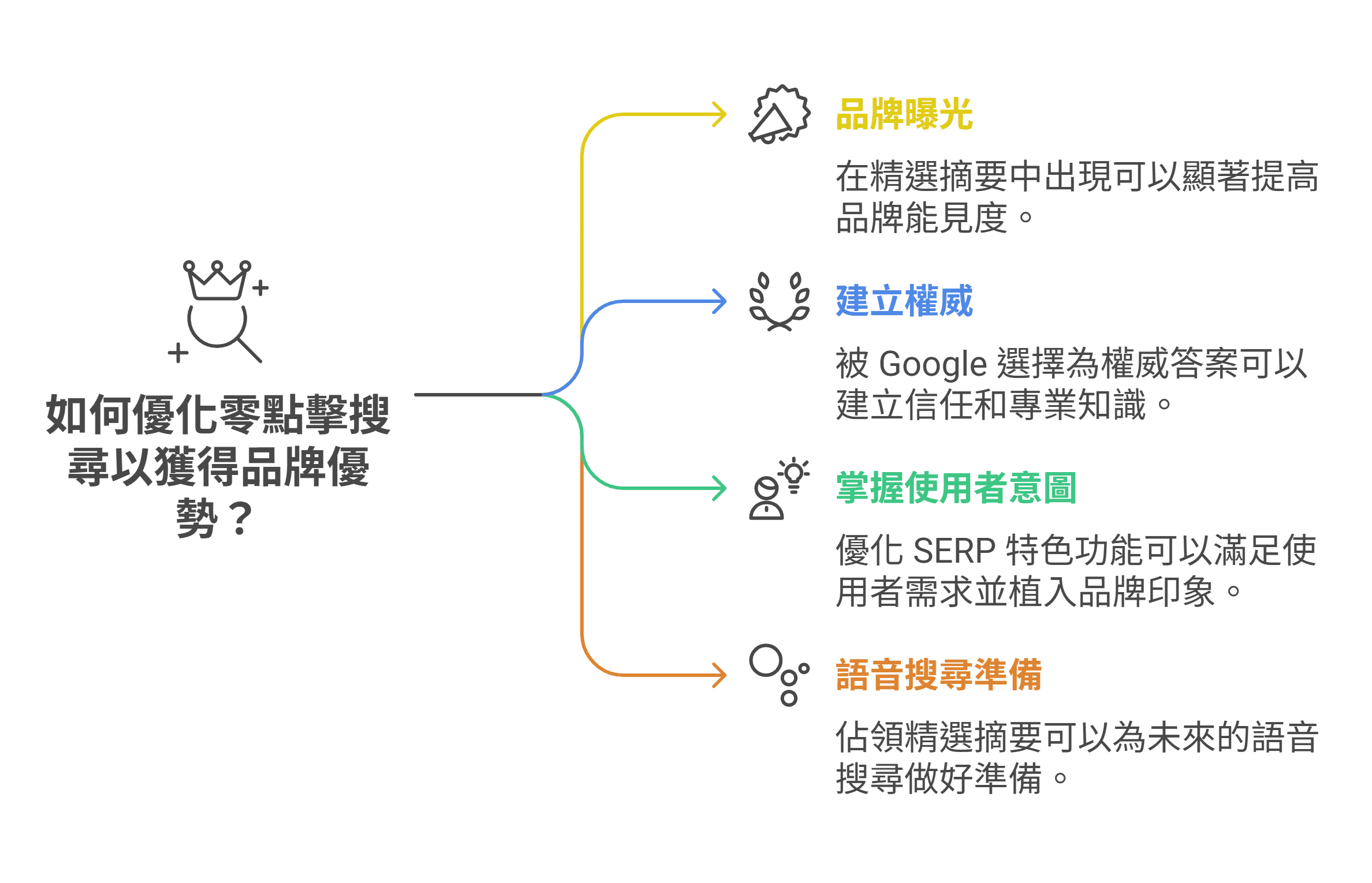 “如何优化零点击搜索以获得品牌优势”资讯图,内容包含四个要点:品牌曝光、建立权威、掌握使用者意图,以及为语音搜索准备。