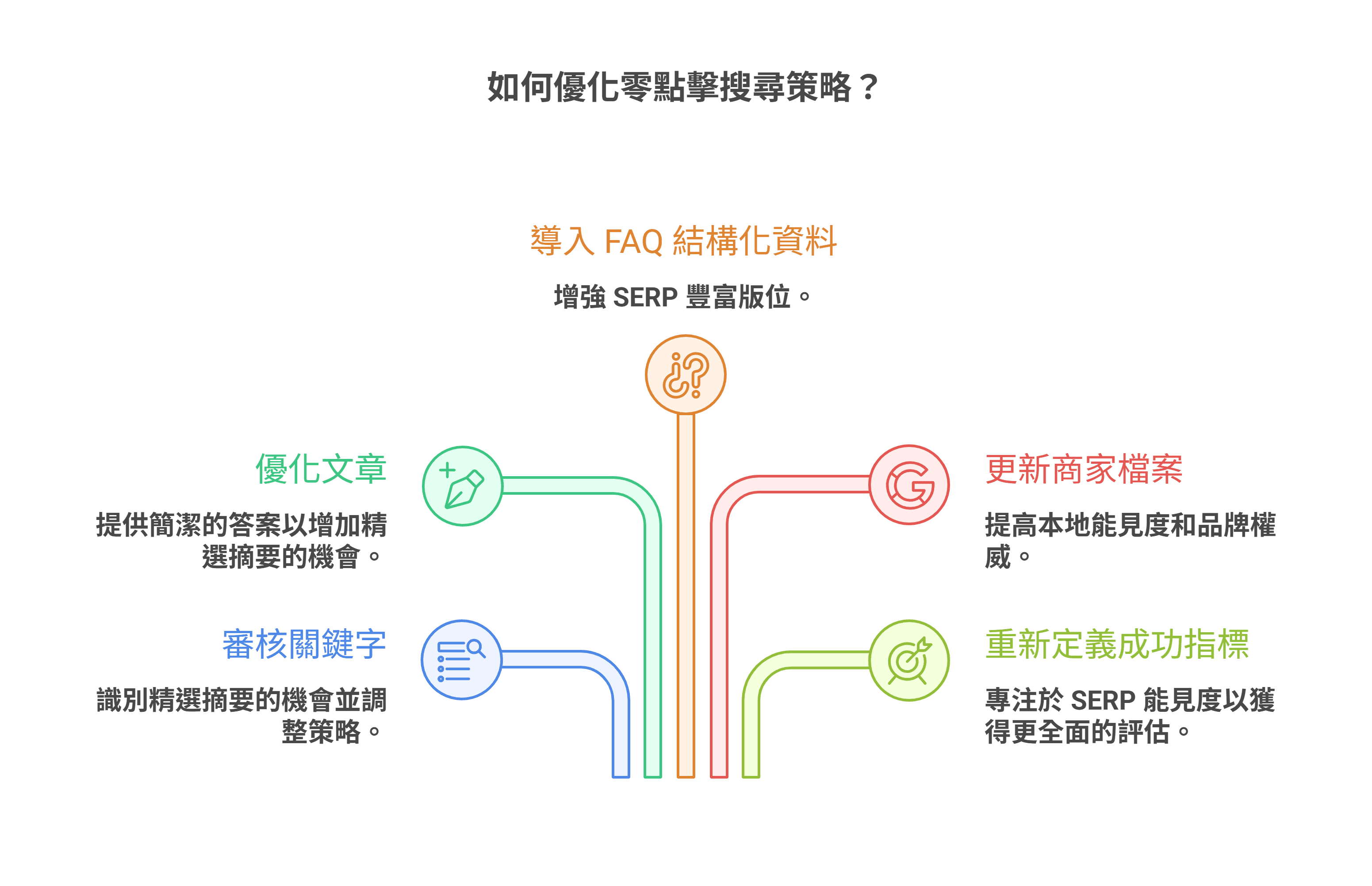 “如何优化零点击搜索策略?”的资讯图,列出了五项方法:导入FAQ结构化资料、优化文章、审核关键字、更新商家档案,以及重新定义成功指标。