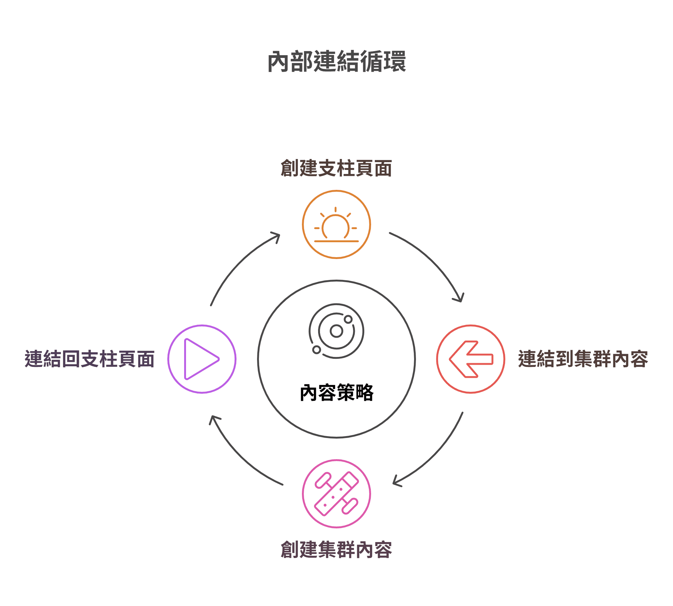 以内容策略为核心的内部链接循环图，其四个步骤为创建支柱页面、连结到集群内容、创建集群内容，以及连结回支柱页面。