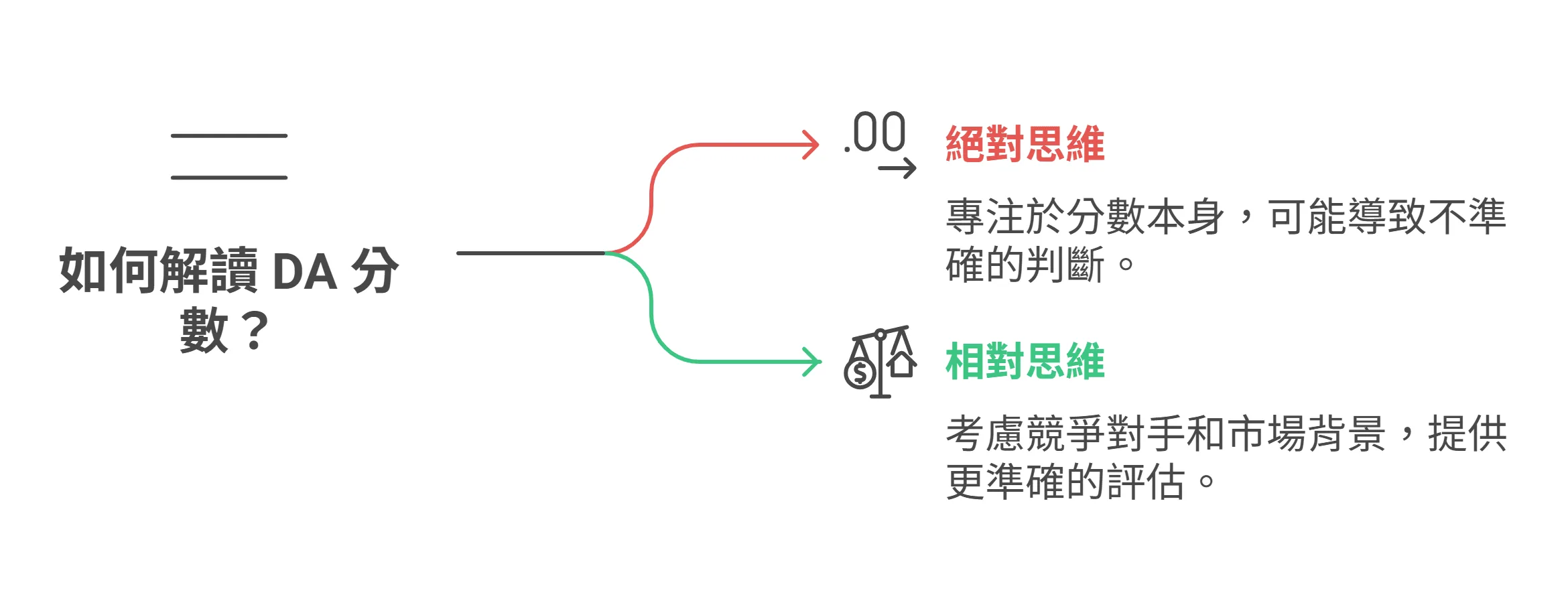 资讯图表说明解读网域权重(DA)分数的两种思维方式:绝对思维与相对思维。