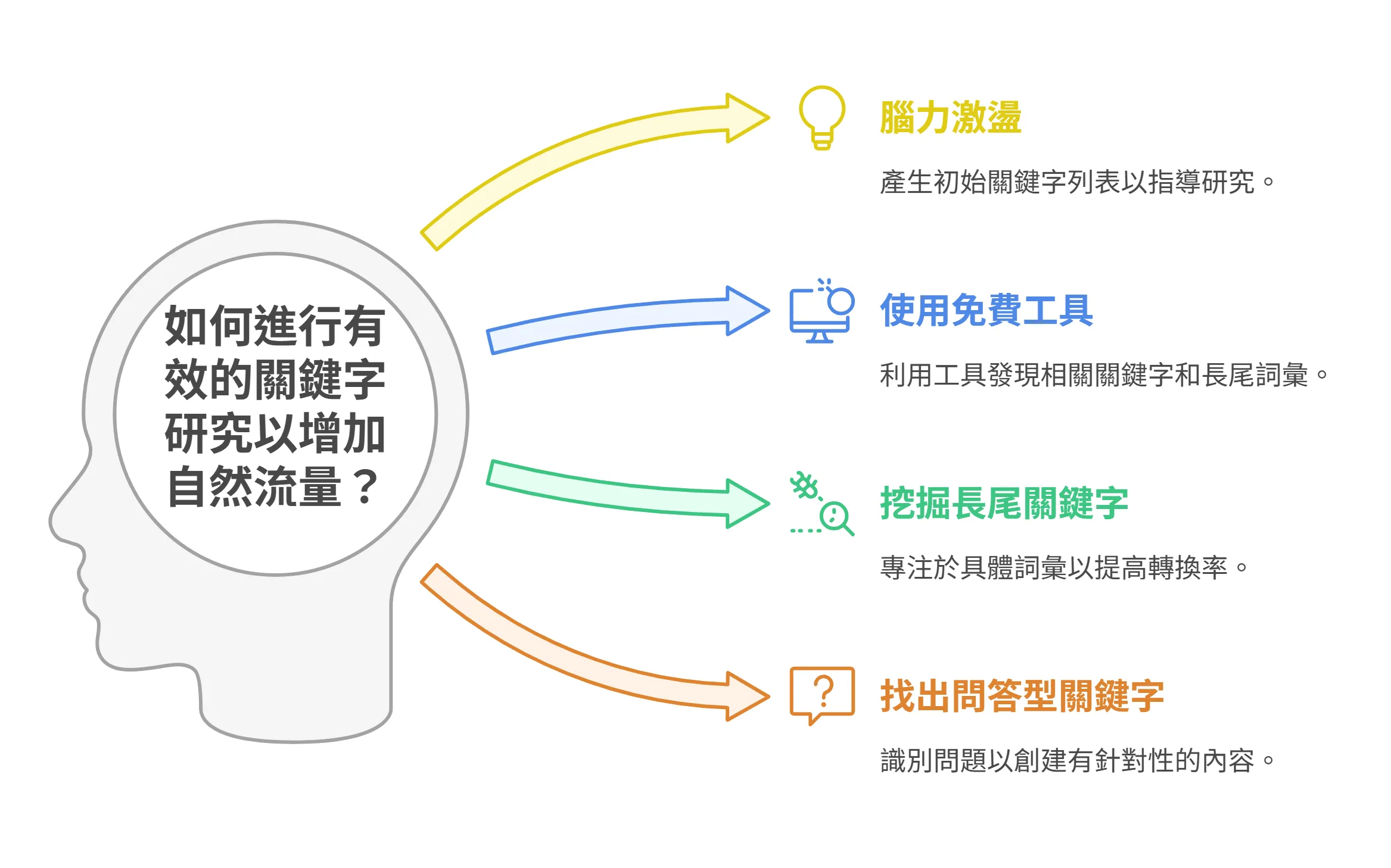 资讯图表呈现增加自然流量的四个关键字研究步骤：脑力激荡、使用免费工具、挖掘长尾关键字，以及找出问答型关键字。