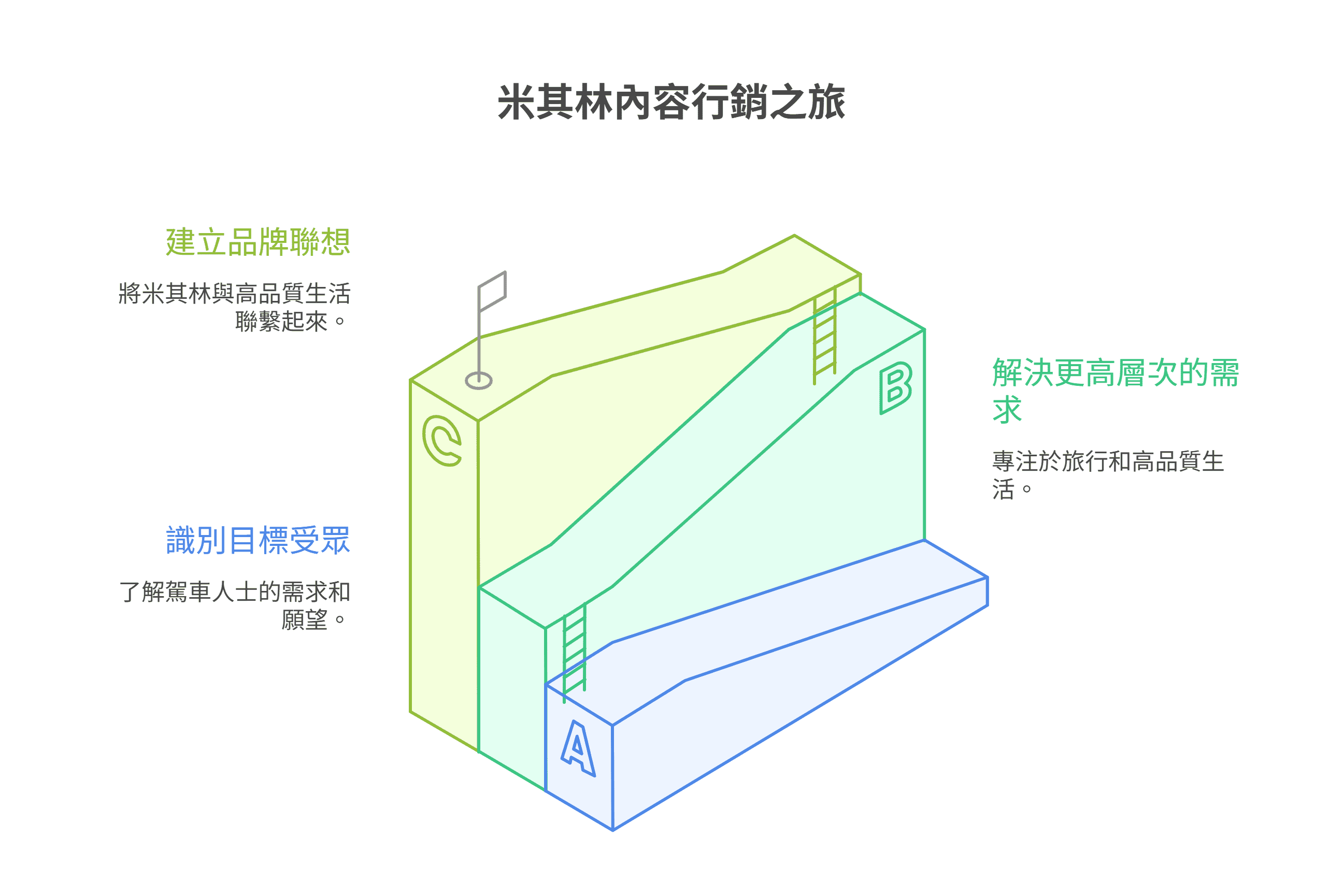 米其林内容营销之旅的资讯图表，展示了从识别目标受众、解决更高层次需求到建立品牌联想的三个阶段。