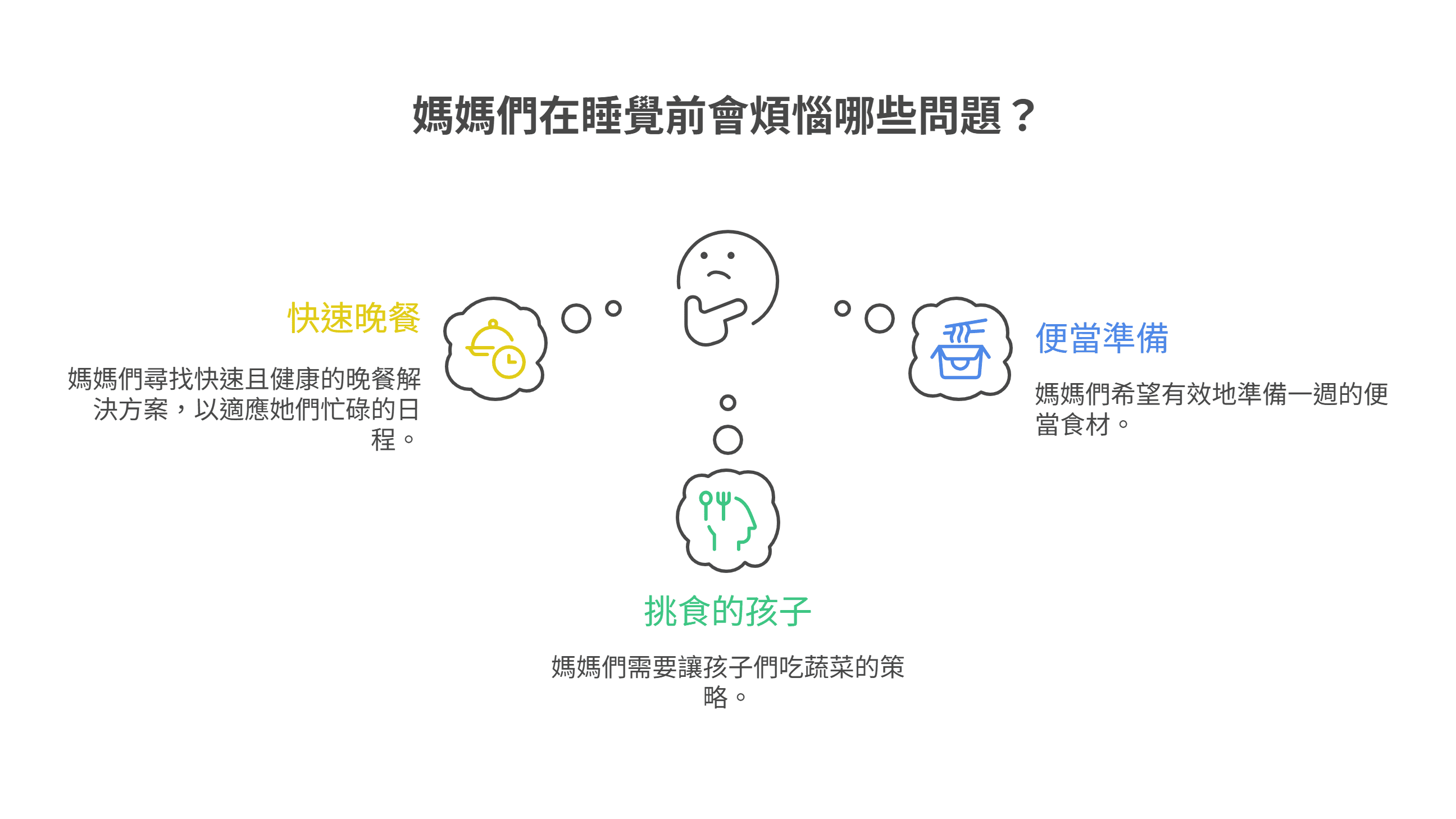 资讯图表呈现妈妈们睡前烦恼的三大问题：快速晚餐、便当准备与挑食的孩子。