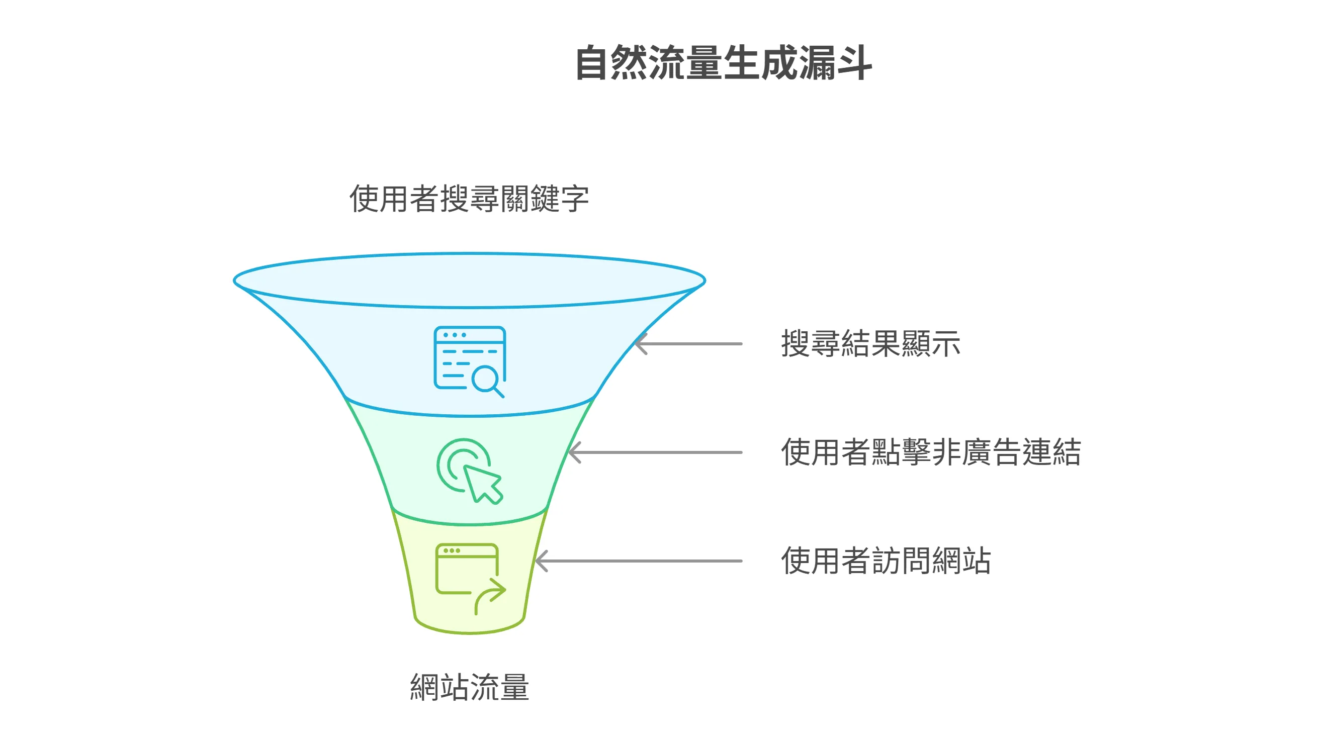 自然流量生成漏斗图，描绘了使用者搜索关键字、点击非广告连结、访问网站，最终成为网站流量的三个步骤。