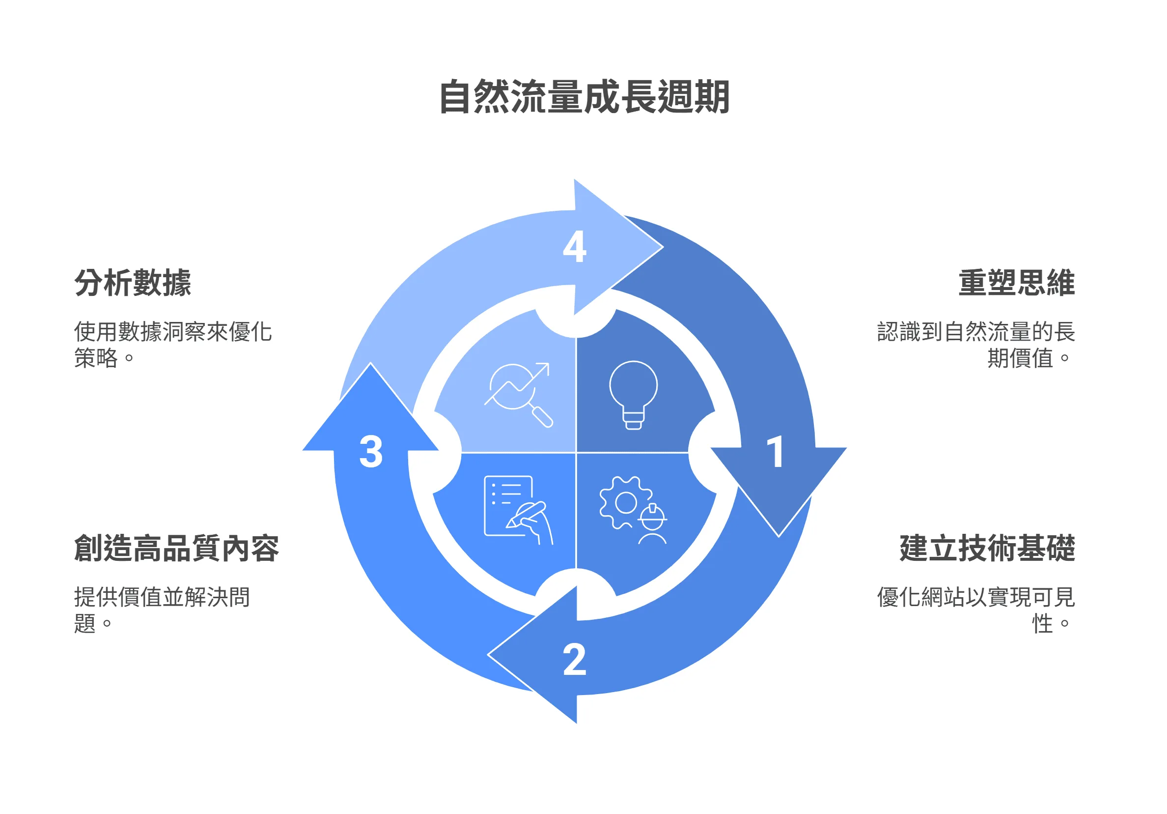 自然流量成长周期的四步骤循环图，依序为重塑思维、建立技术基础、创造高品质内容，以及分析数据。