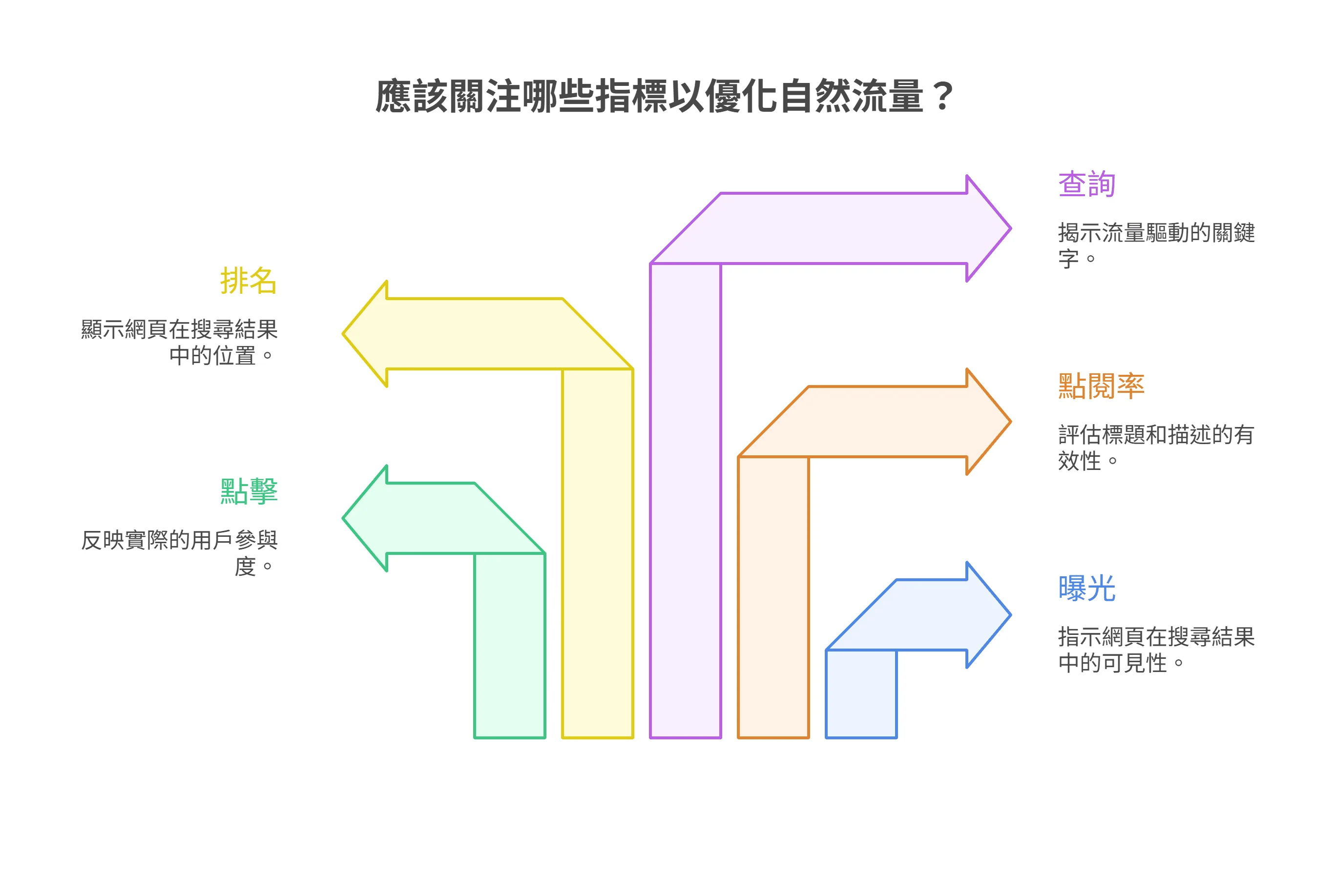 资讯图表列出优化自然流量应关注的五个指标：排名、点击、查询、点阅率和曝光。