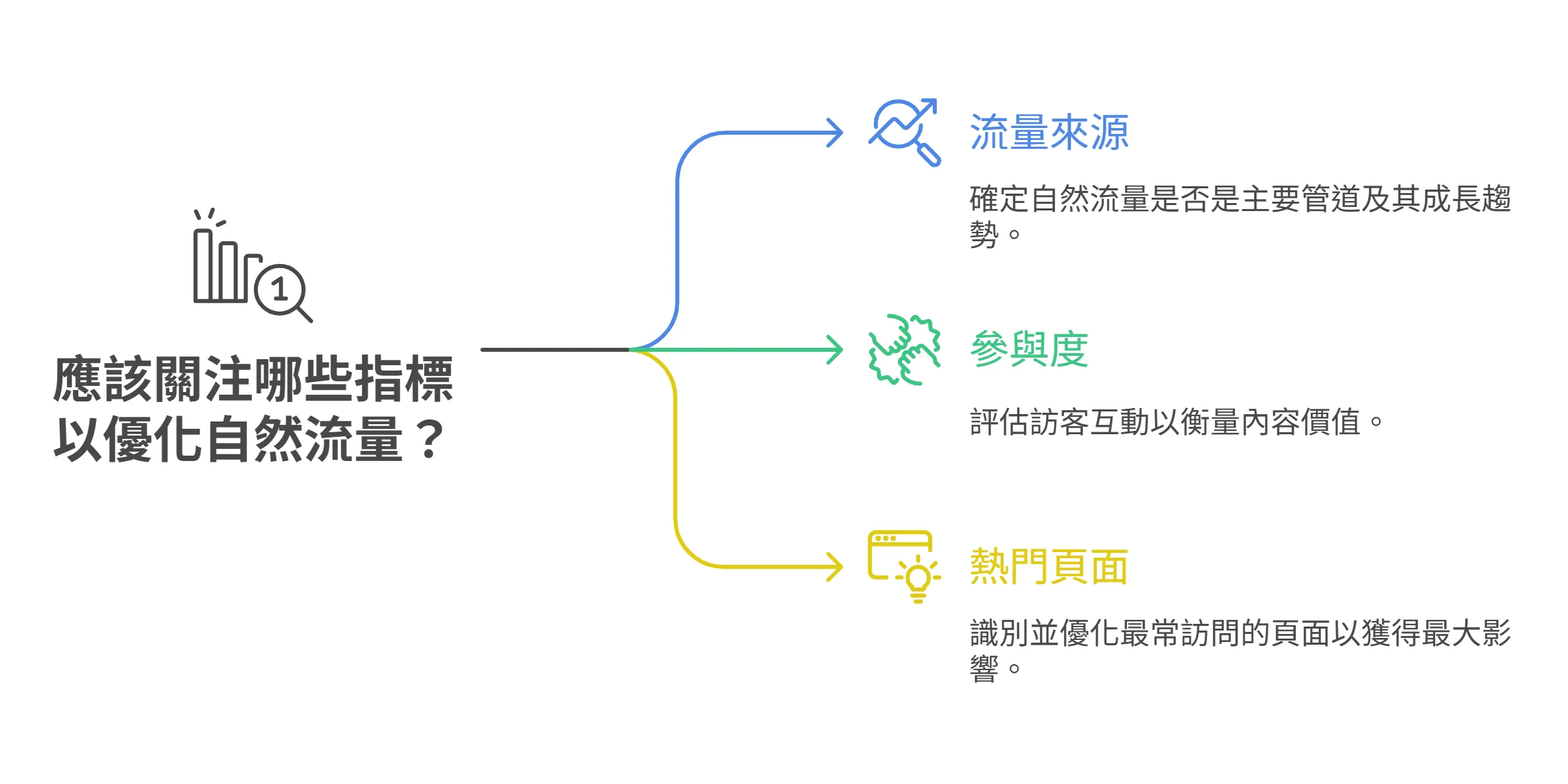 心智图说明优化自然流量应关注的三个关键指标：流量来源、参与度与热门页面。