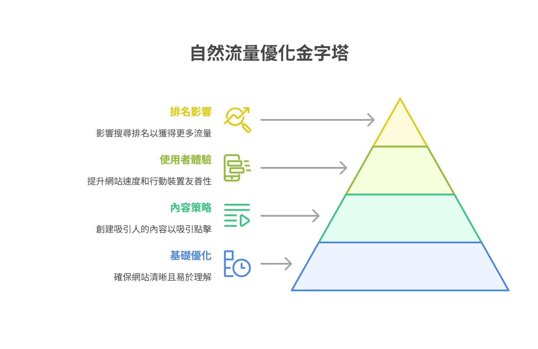 自然流量优化金字塔图，说明网站优化的四个层次，由下至上分别为基础优化、内容策略、使用者体验与排名影响。