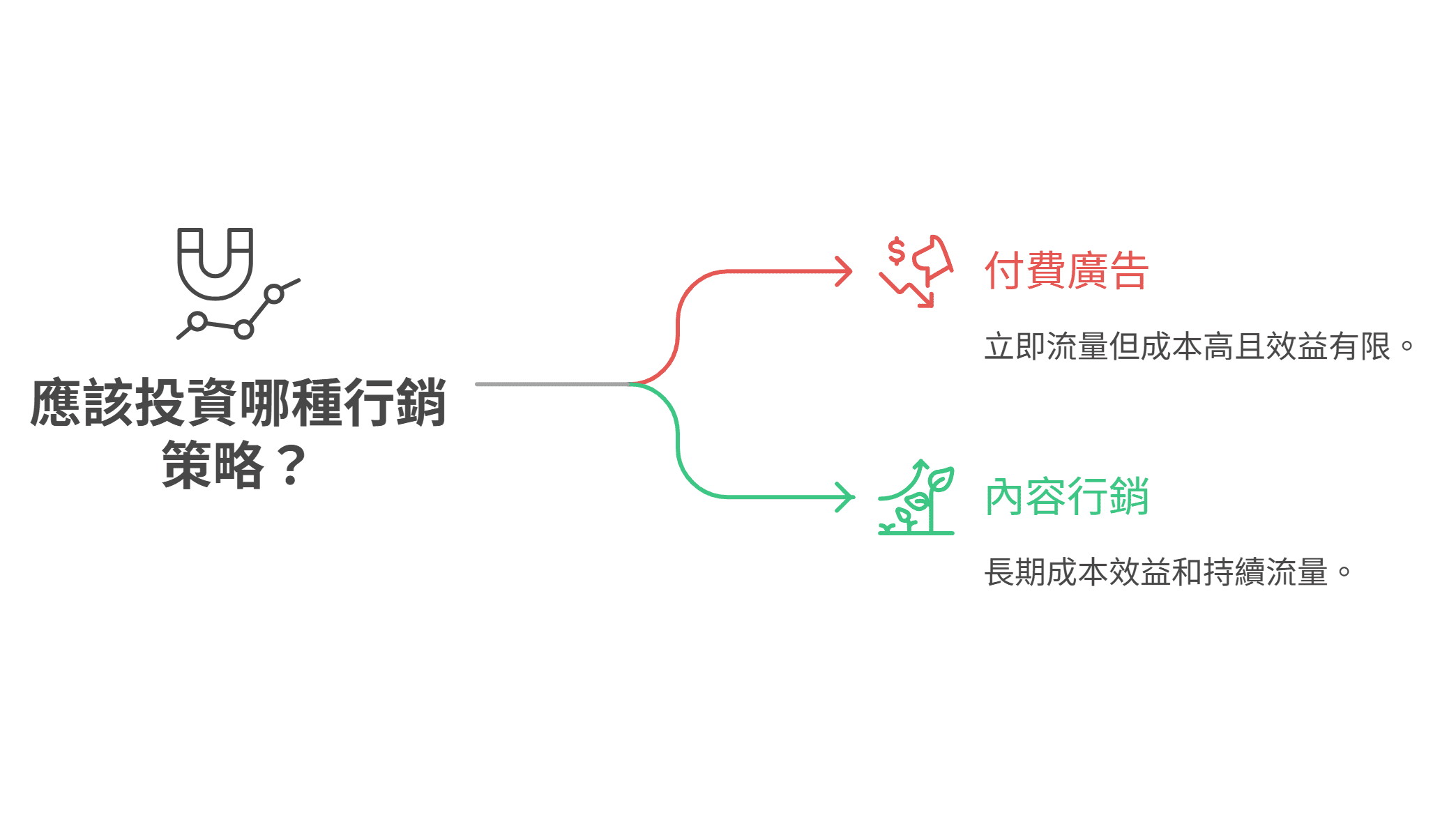 比较付费广告与内容营销两种营销策略的资讯图表，前者成本高而效益有限，后者具长期效益与持续流量。