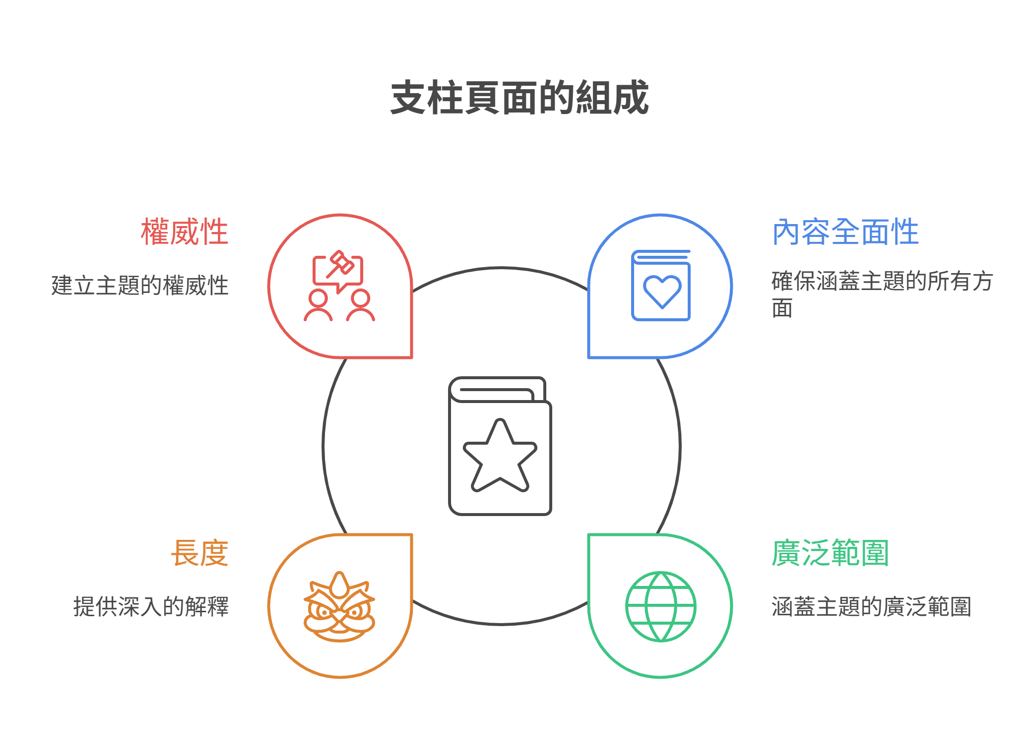 说明支柱页面组成的资讯图表，包含权威性、内容全面性、广泛范围和长度四个核心要素。