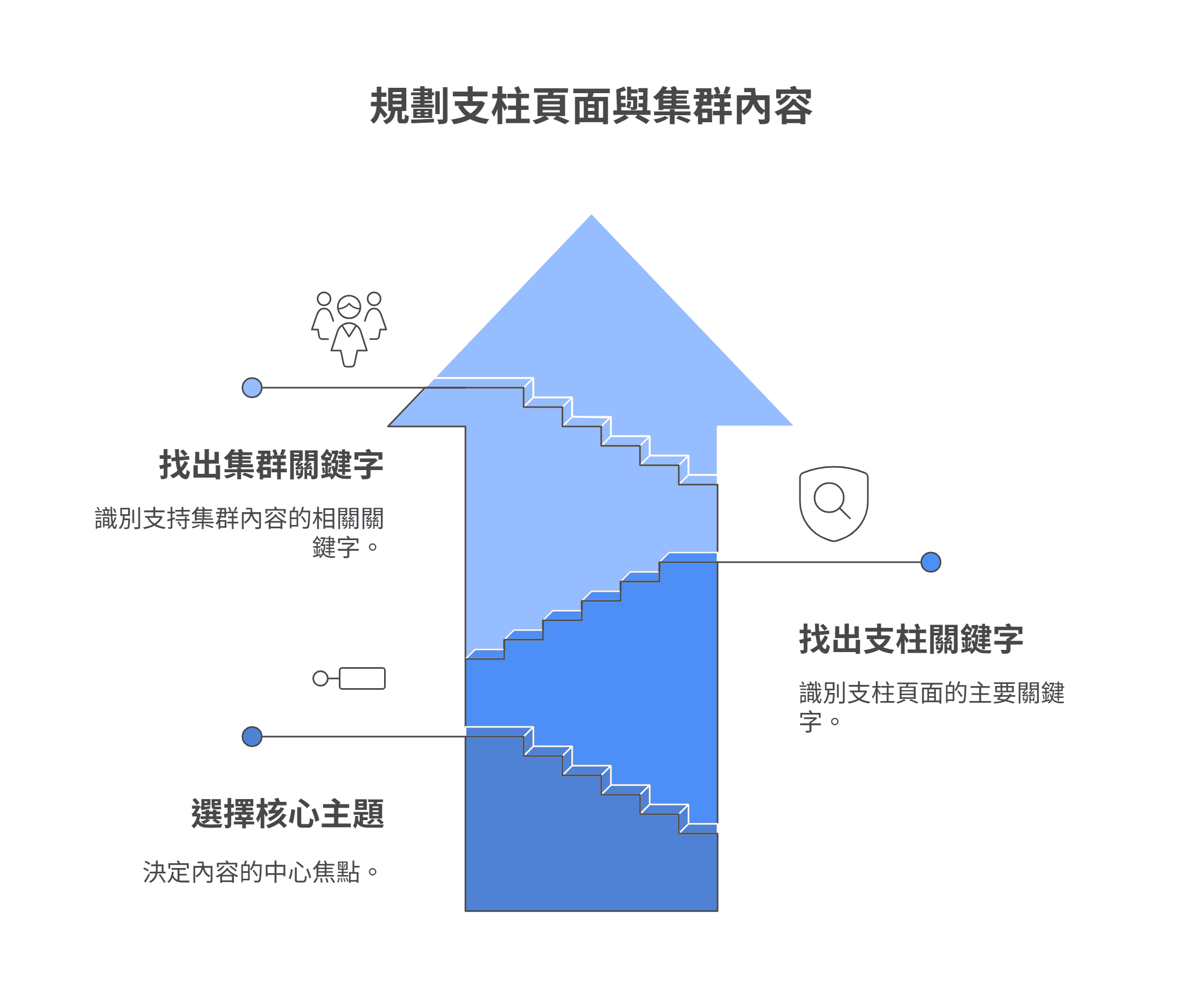 一张关于规划支柱页面与集群内容的阶梯式资讯图表，依序说明三个步骤：选择核心主题、找出支柱关键字，以及找出集群关键字。