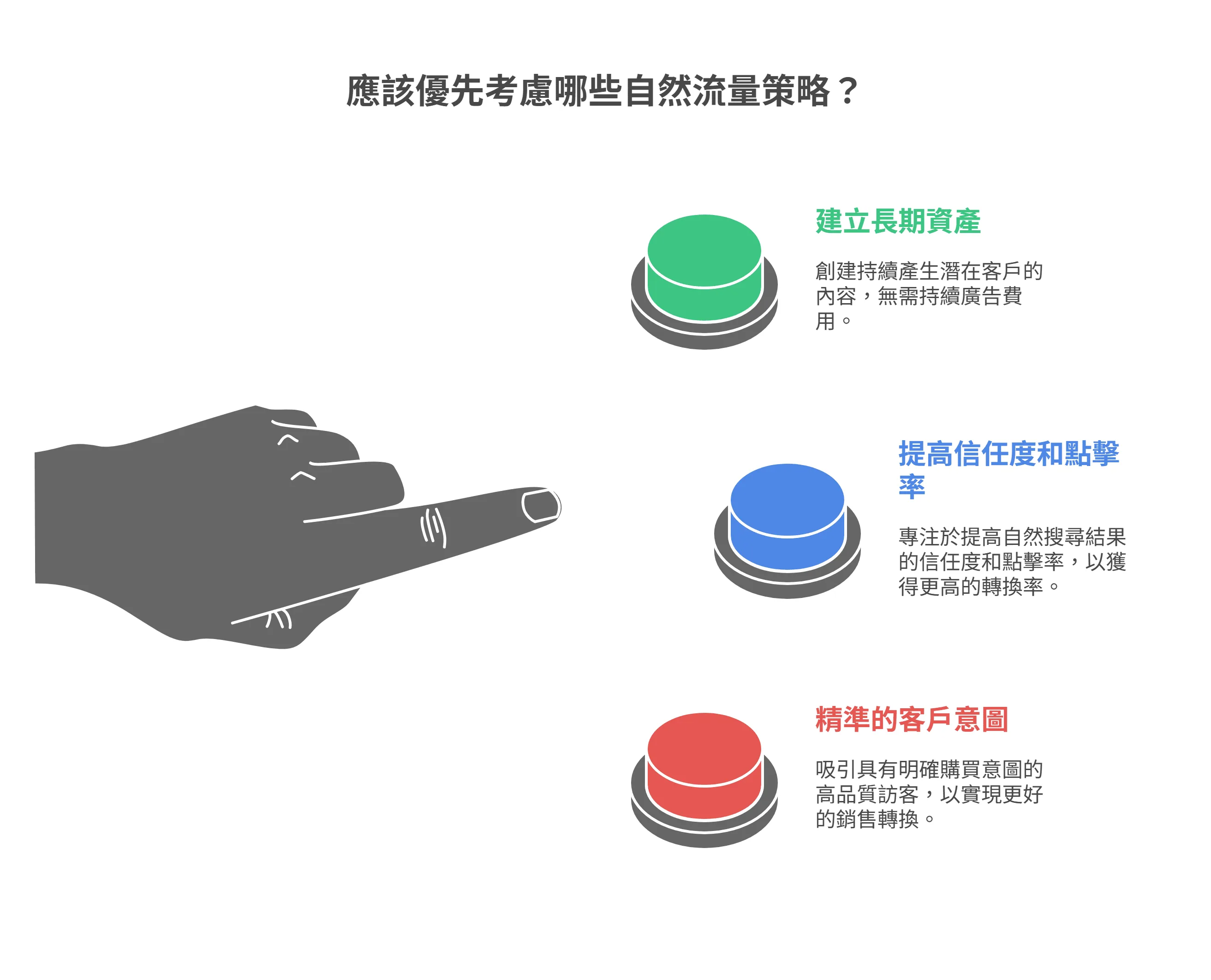 手指向三个按钮，说明应该优先考虑的三种自然流量策略：建立长期资产、提高信任度与点击率、以及精准的客户意图。