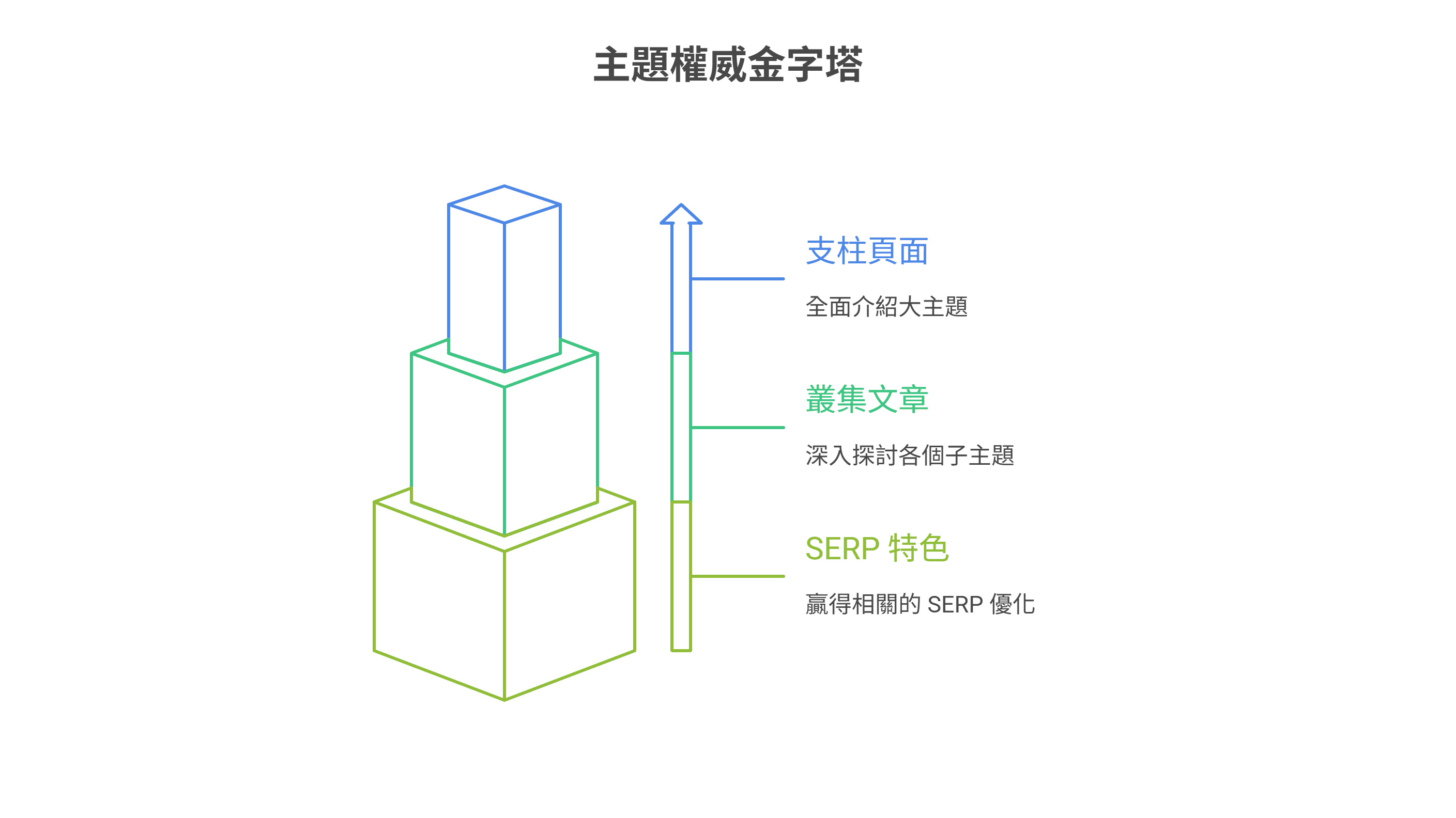 主题权威金字塔资讯图,描绘了由支柱页面、丛集文章和SERP特色组成的三层式SEO内容架构。