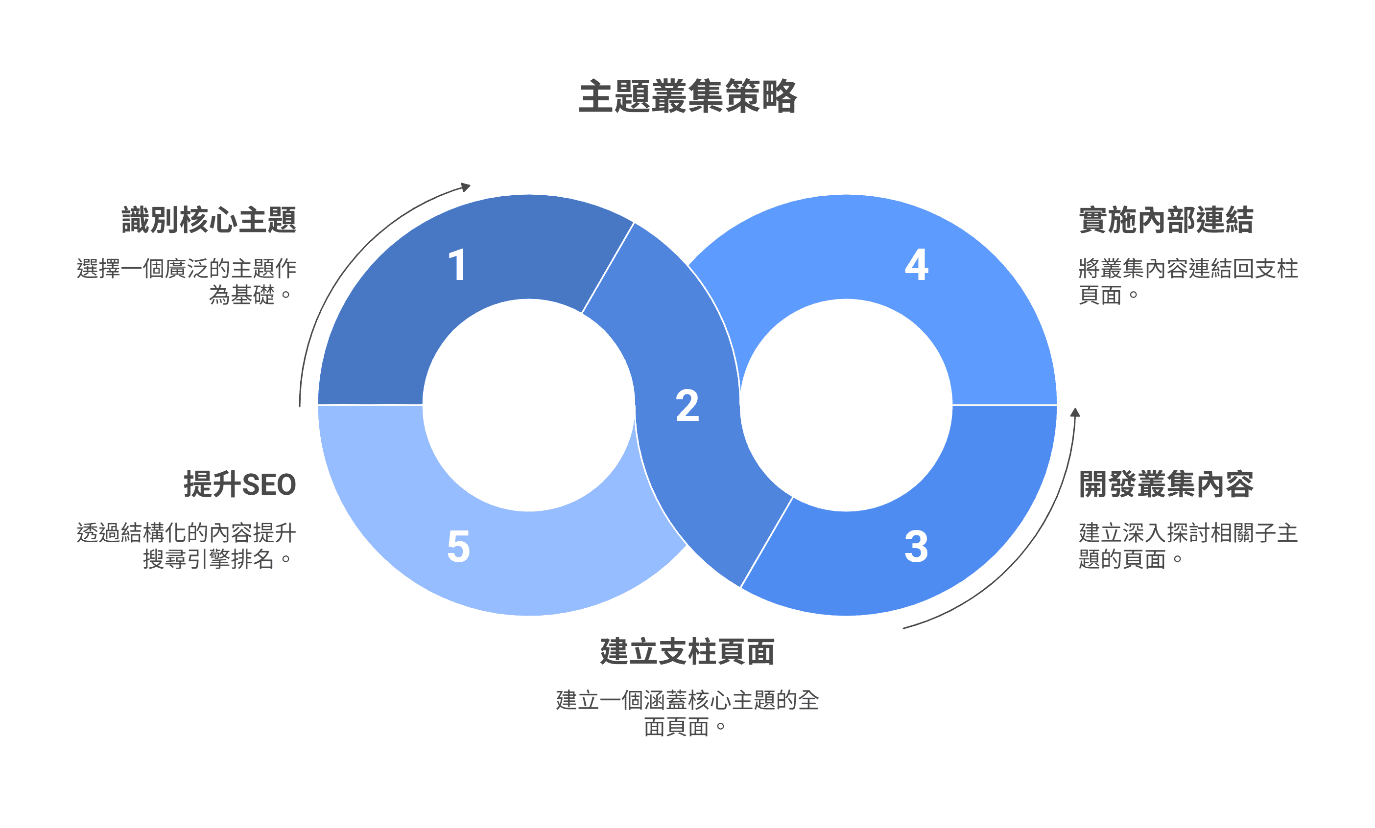 主题丛集策略的五个步骤资讯图，以无限循环图呈现：识别核心主题、建立支柱页面、开发丛集内容、实施内部链接与提升 SEO。