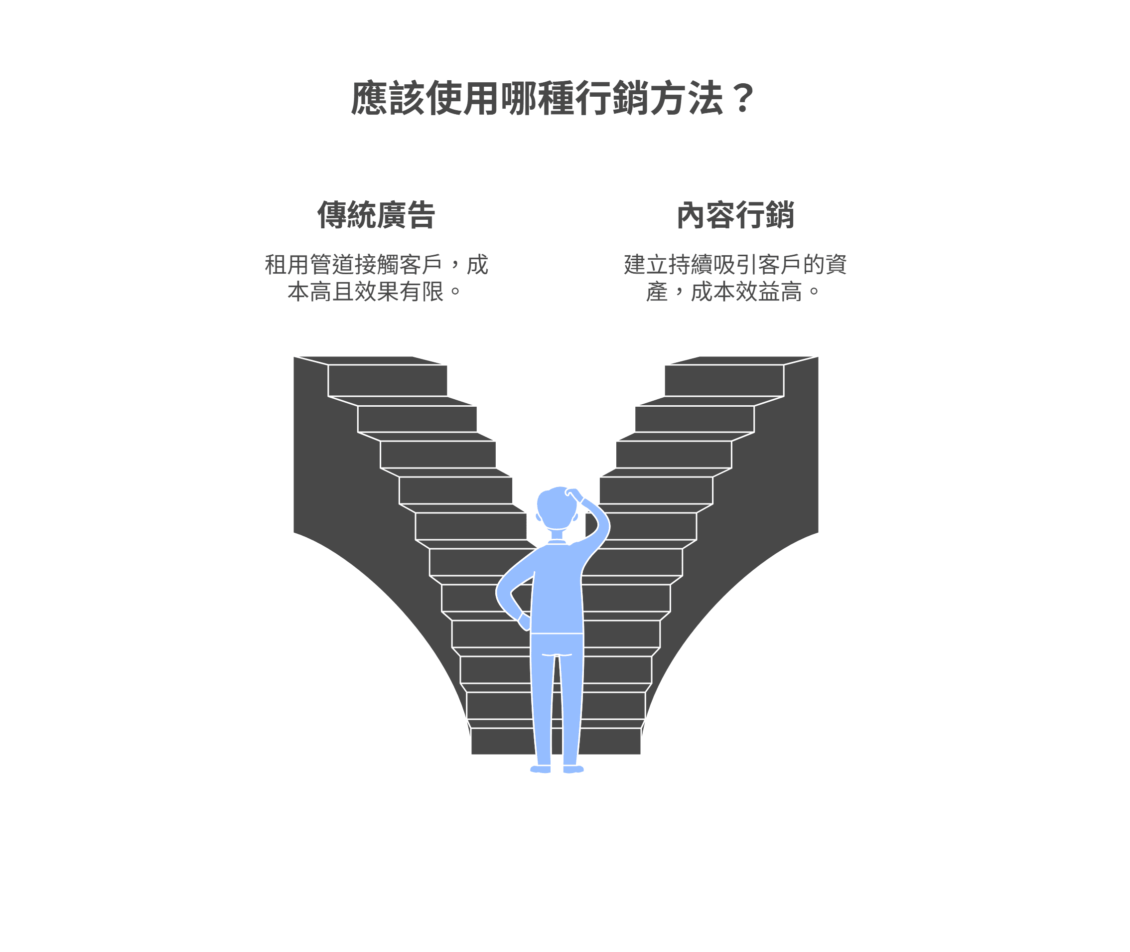 比较“传统广告”与“内容营销”的资讯图表。